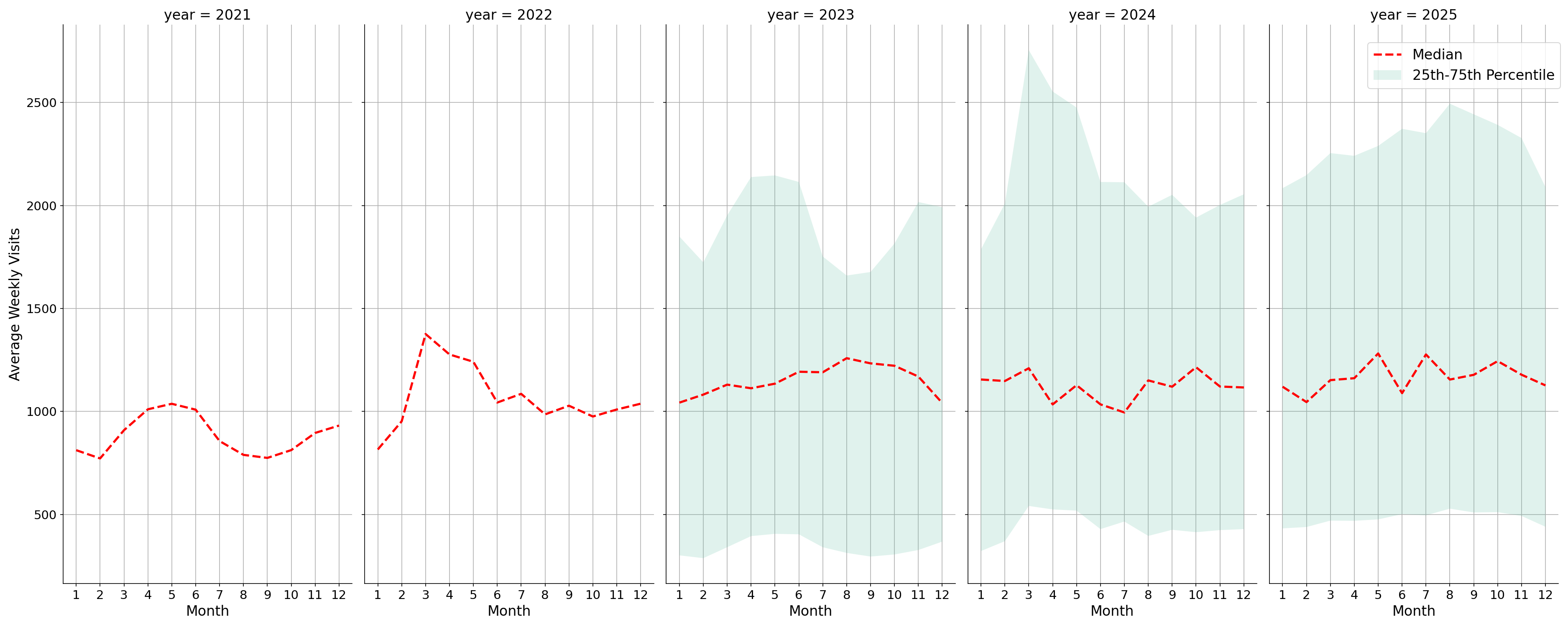 Auto Dealerships Weekly visits, measured vs. first party data\labeltrends