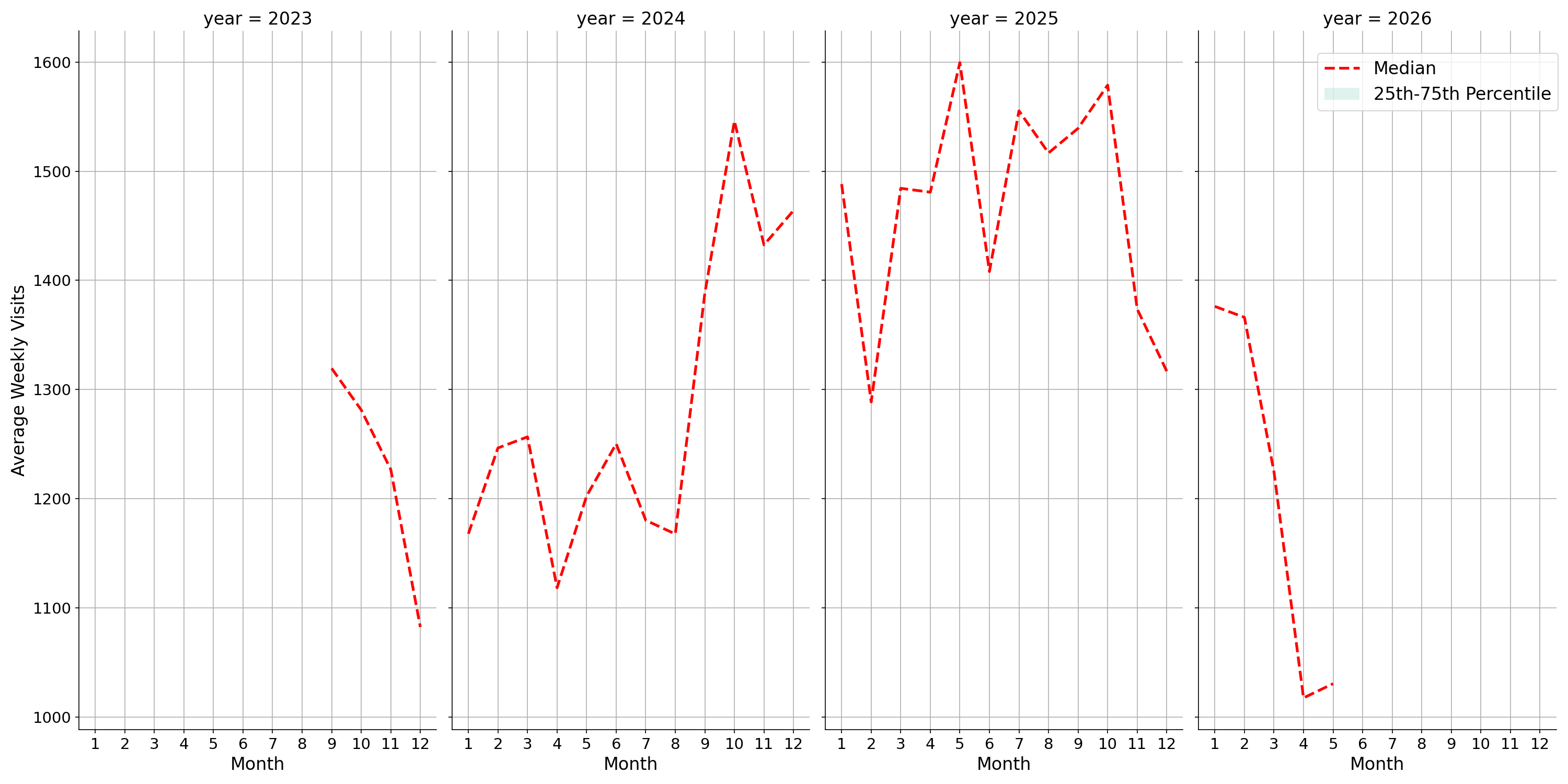 Auto Dealerships Weekly visits, measured vs. first party data\labeltrends