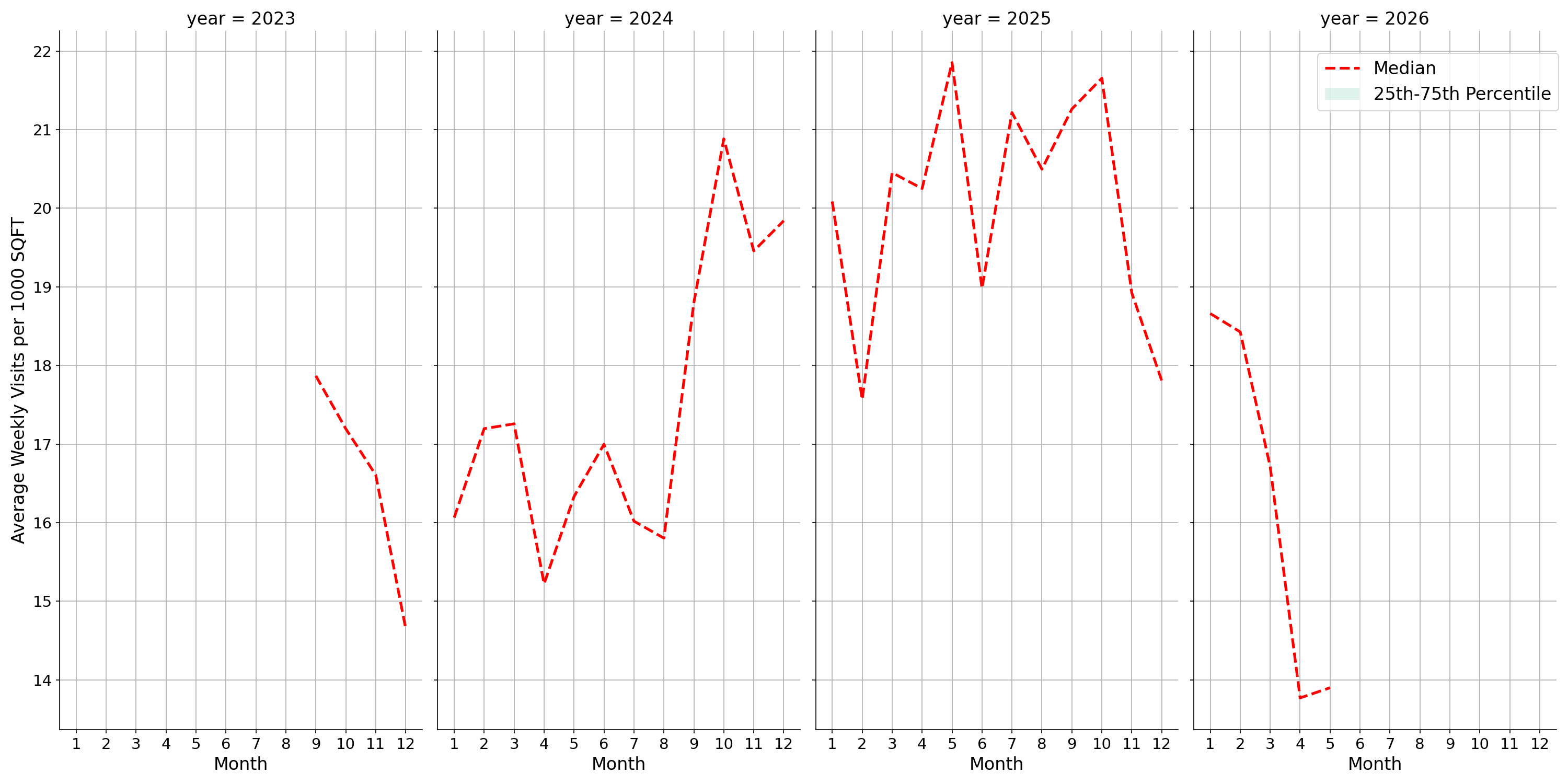 Auto Dealerships Standalone Weekly Visits per 1000 SQFT, measured vs. first party data