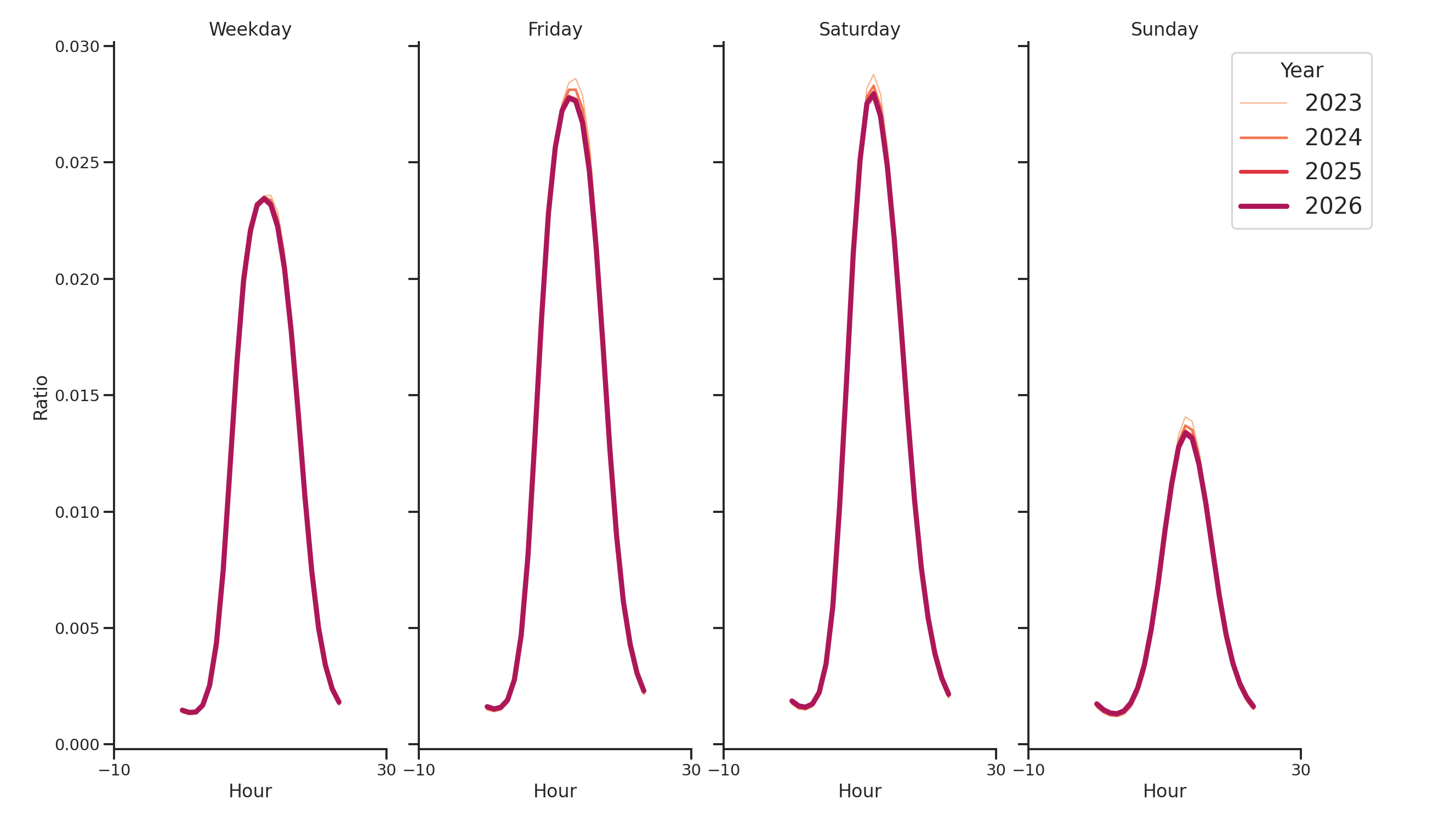 Auto Dealerships Day of Week and Hour of Day Profiles