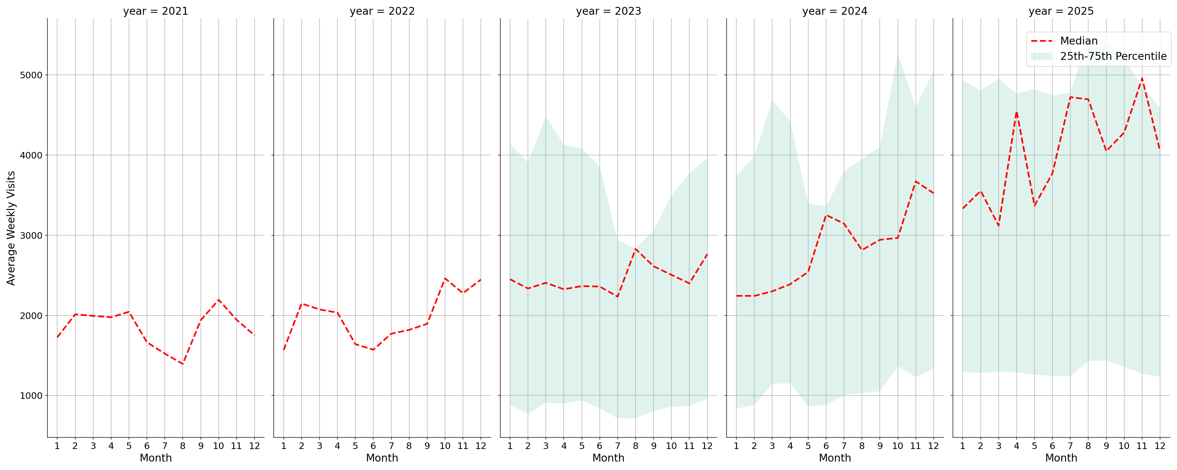 Banks Weekly visits, measured vs. first party data\labeltrends