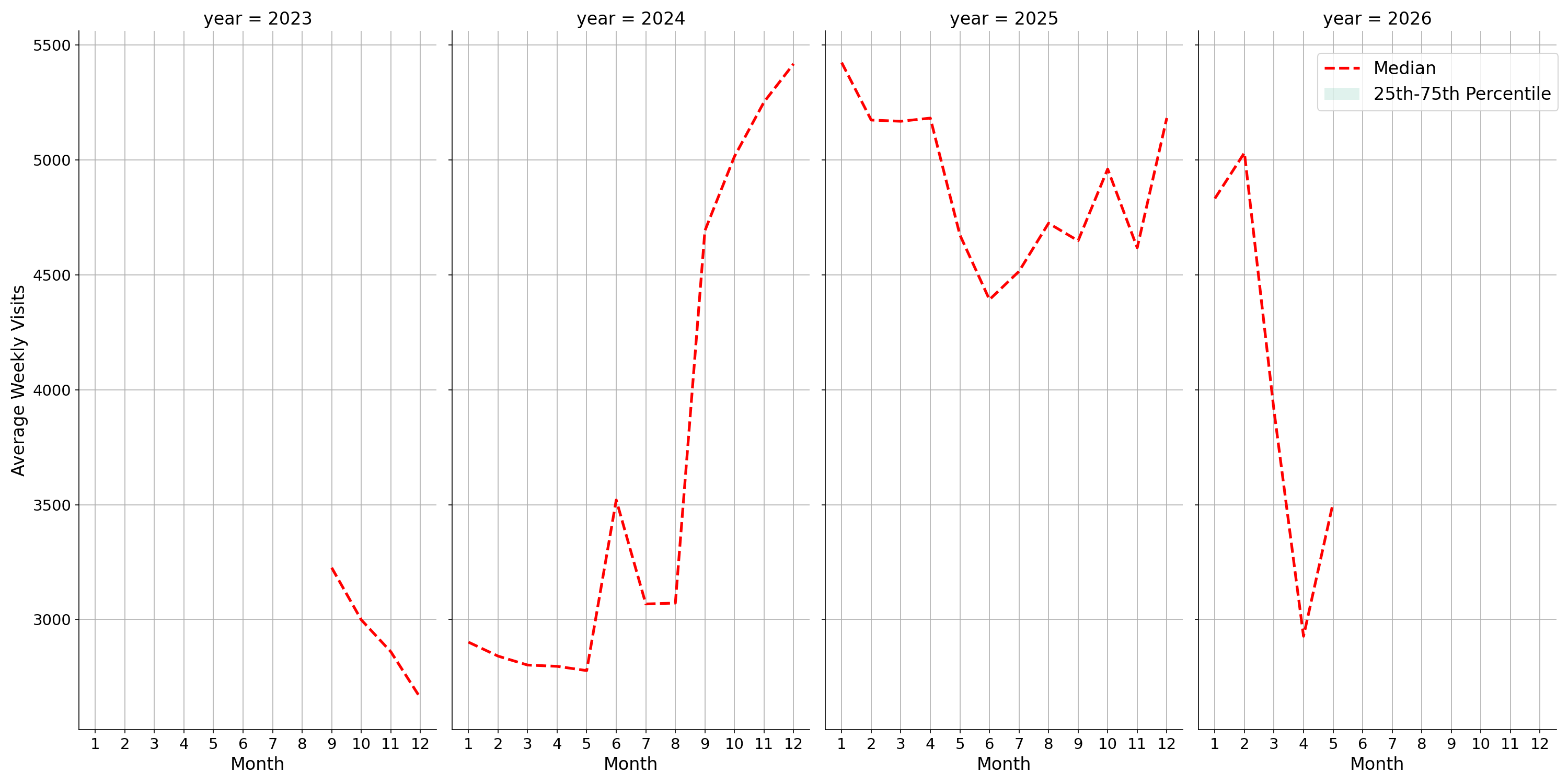 Banks Weekly visits, measured vs. first party data\labeltrends