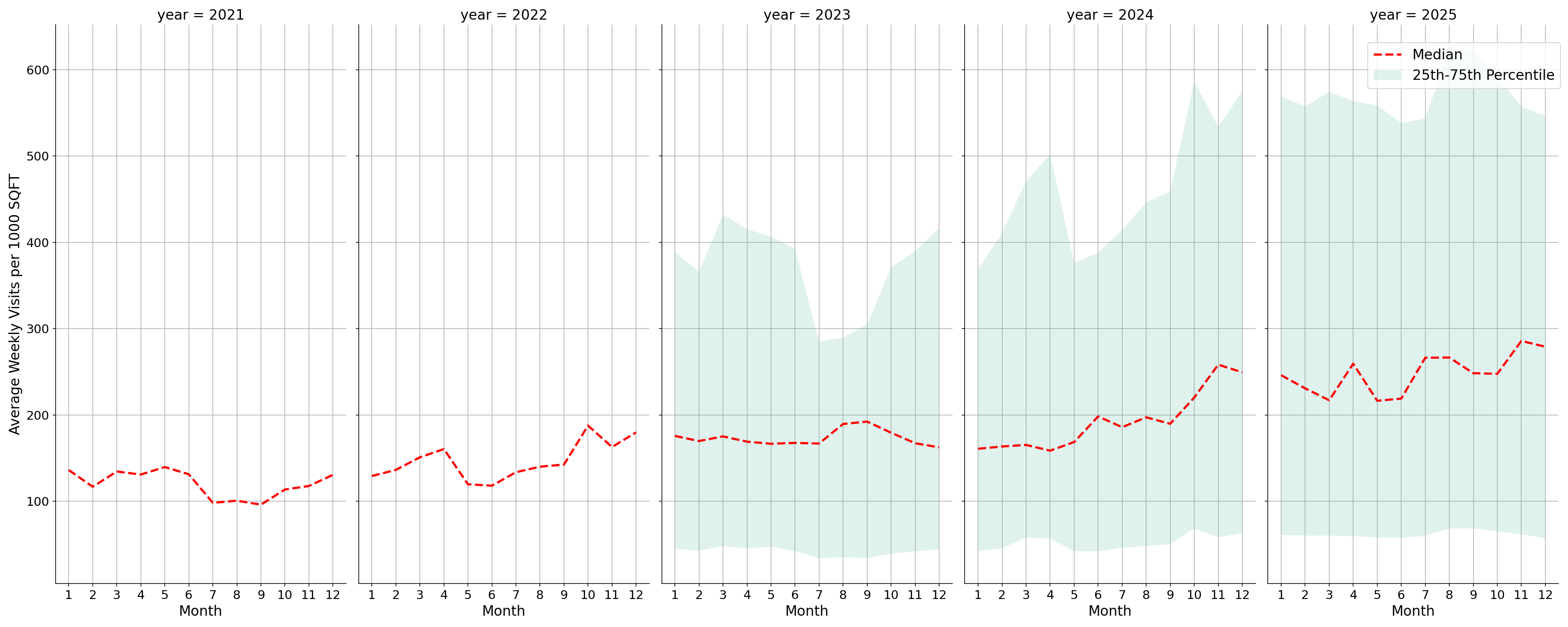Banks Standalone Weekly Visits per 1000 SQFT, measured vs. first party data