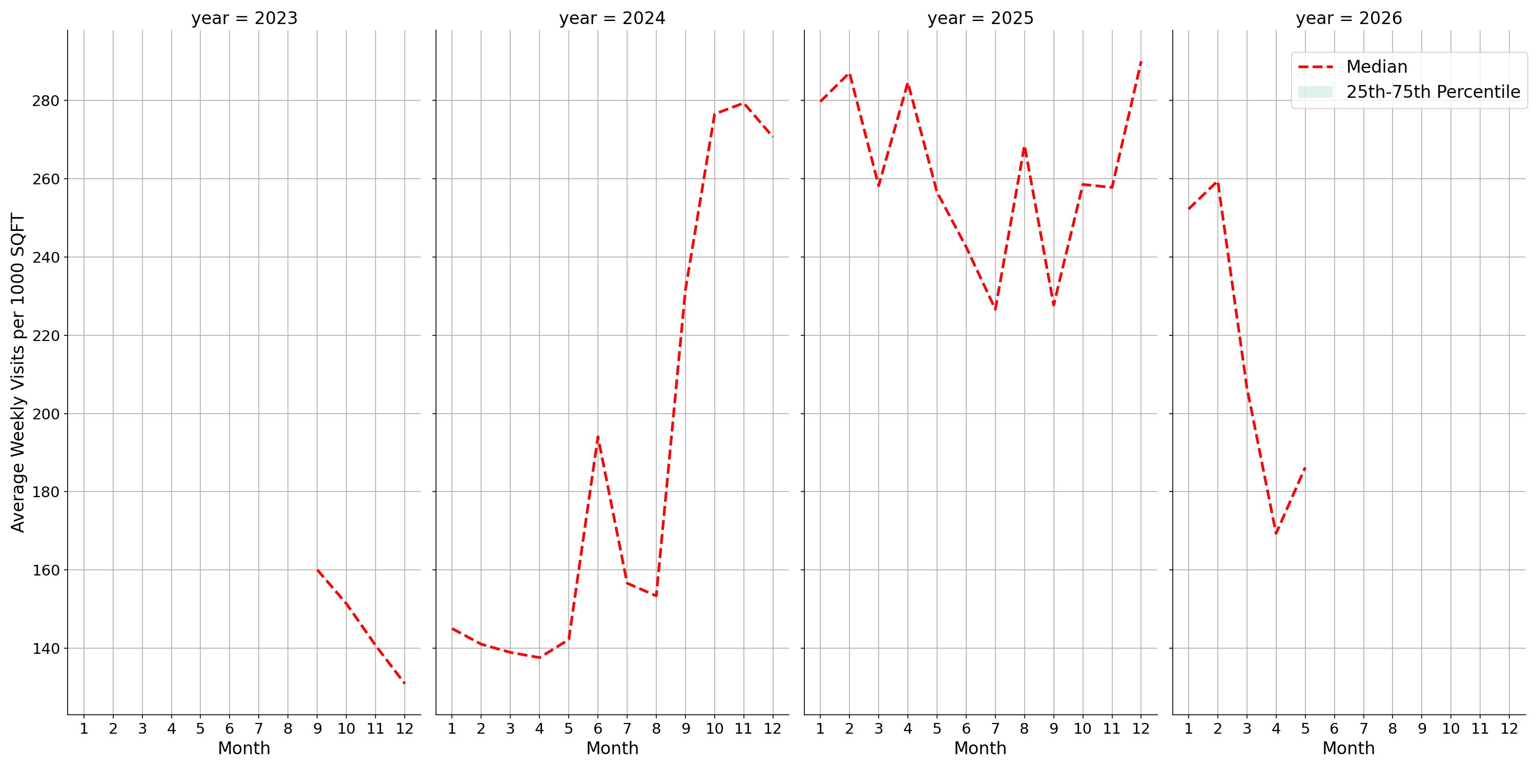 Banks Standalone Weekly Visits per 1000 SQFT, measured vs. first party data