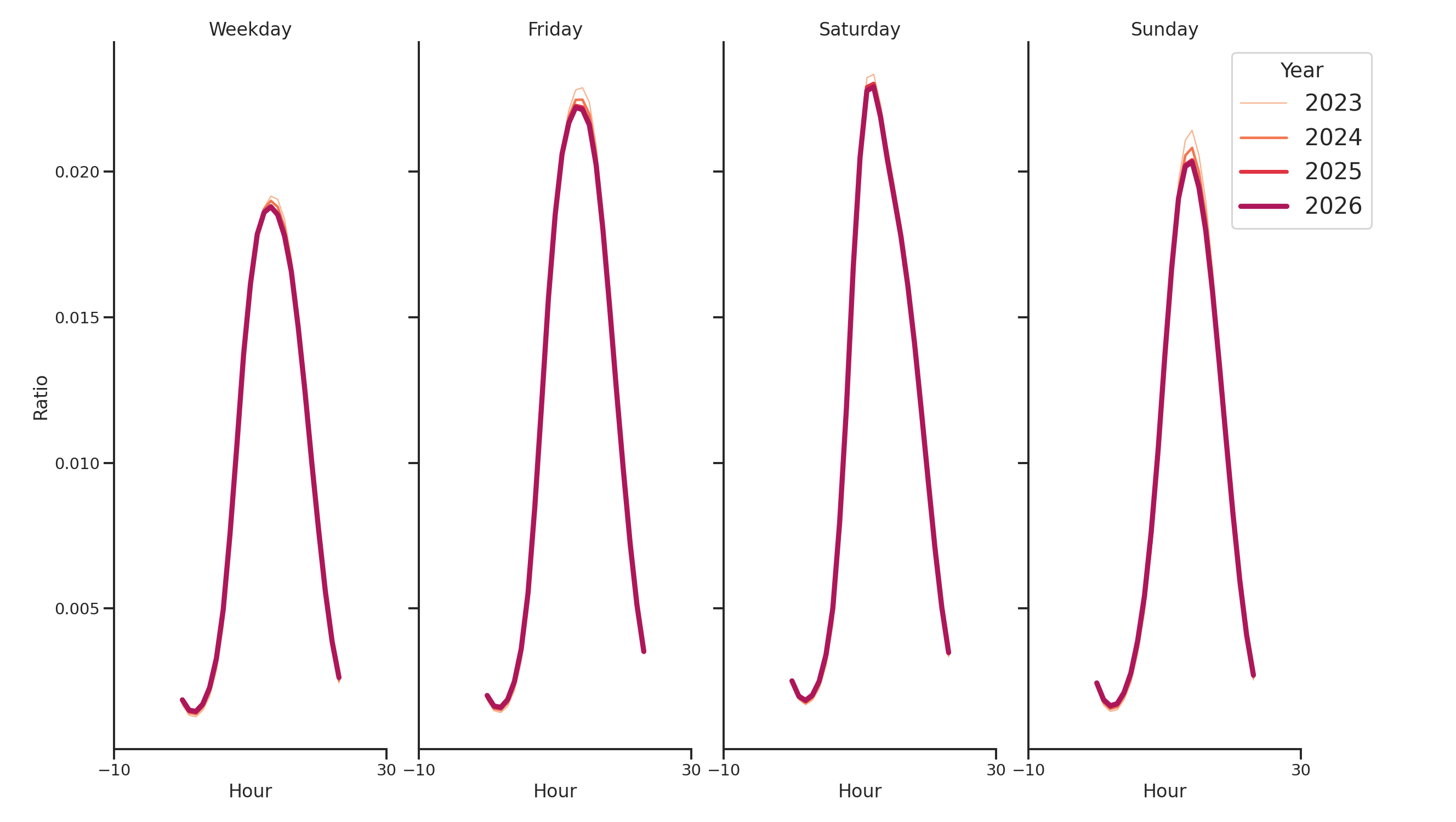 Banks Day of Week and Hour of Day Profiles