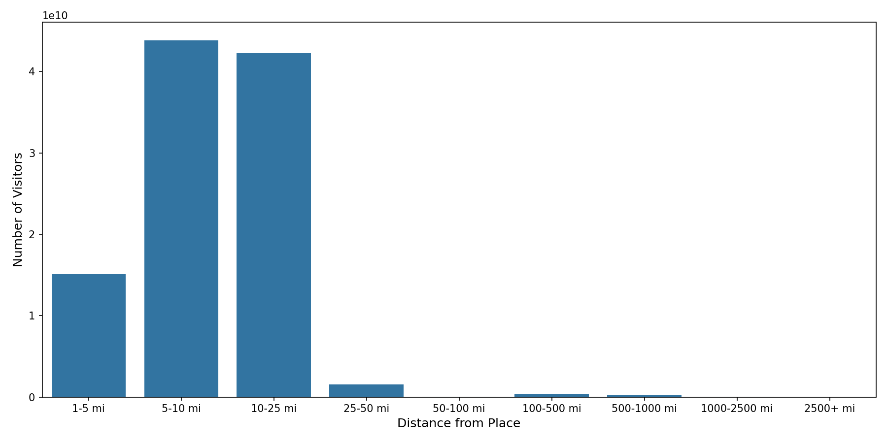 Banks Device home to place distance weighted device visits