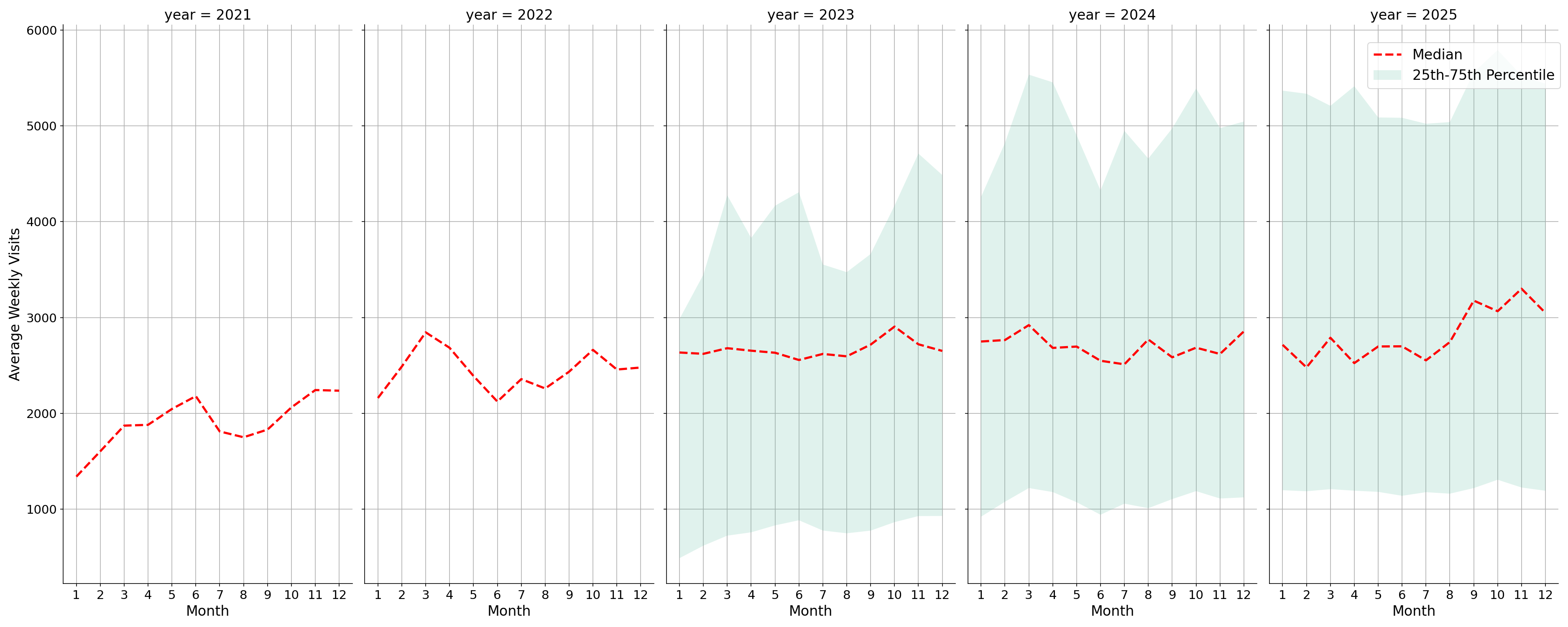 Bars Weekly visits, measured vs. first party data\labeltrends