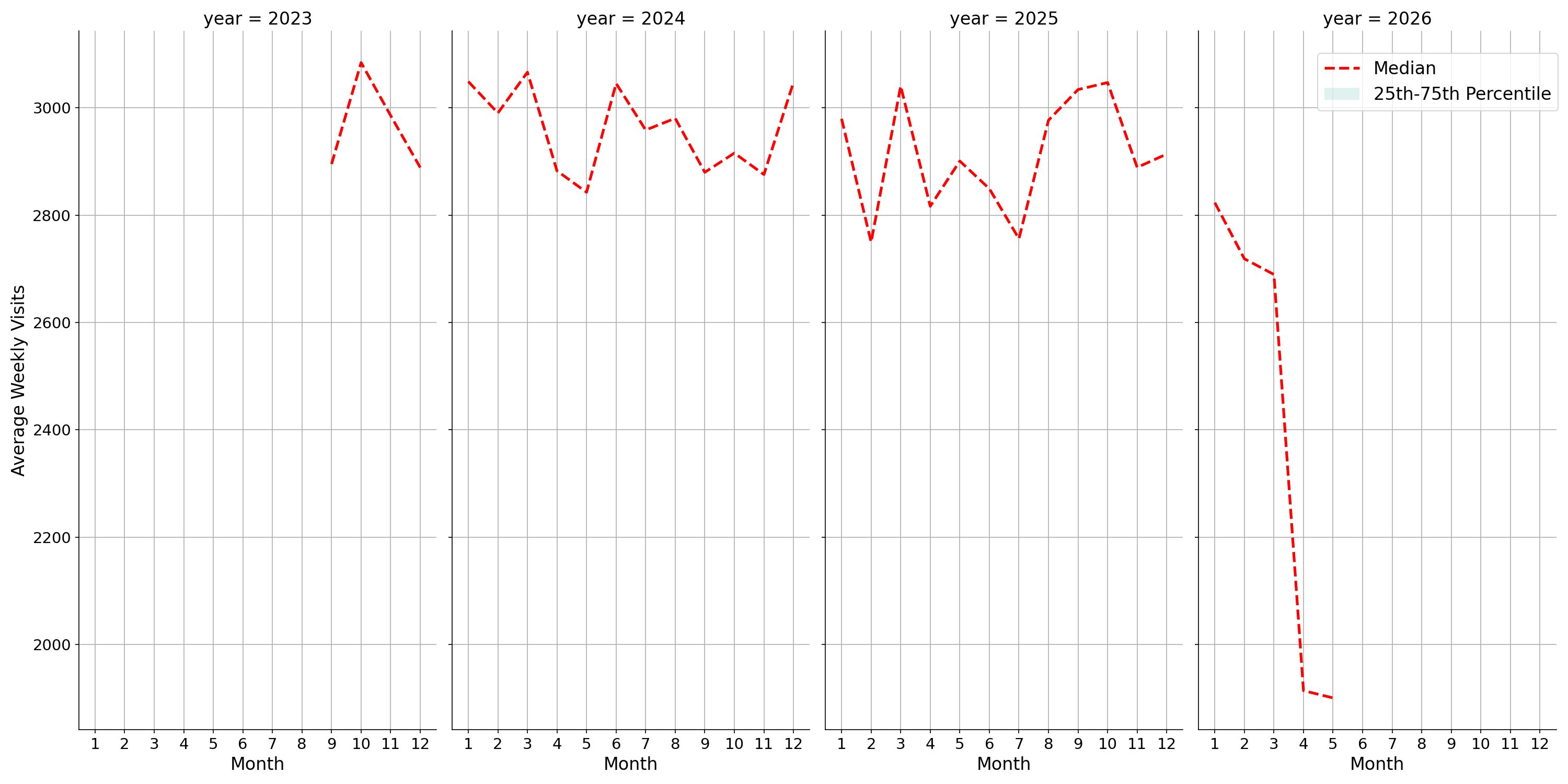 Bars Weekly visits, measured vs. first party data\labeltrends