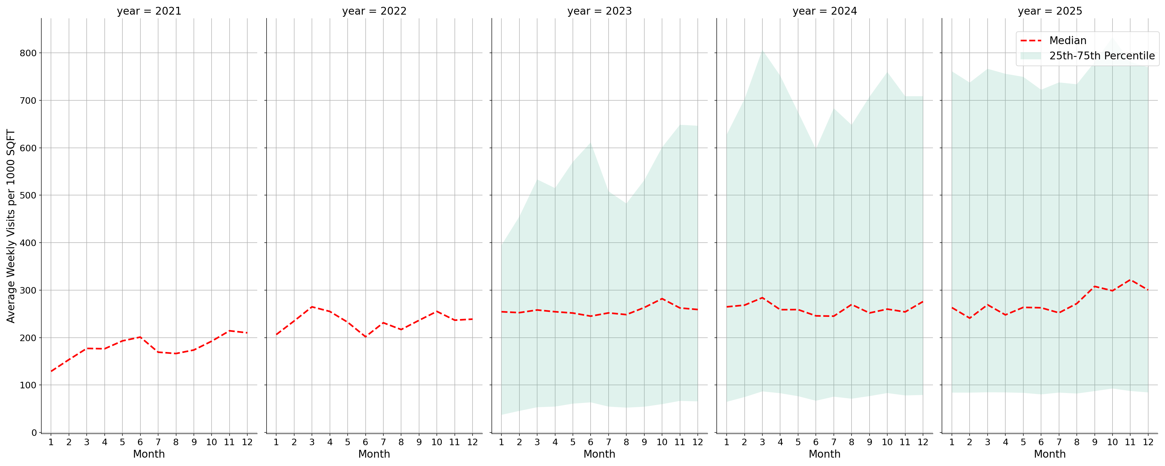 Bars Standalone Weekly Visits per 1000 SQFT, measured vs. first party data