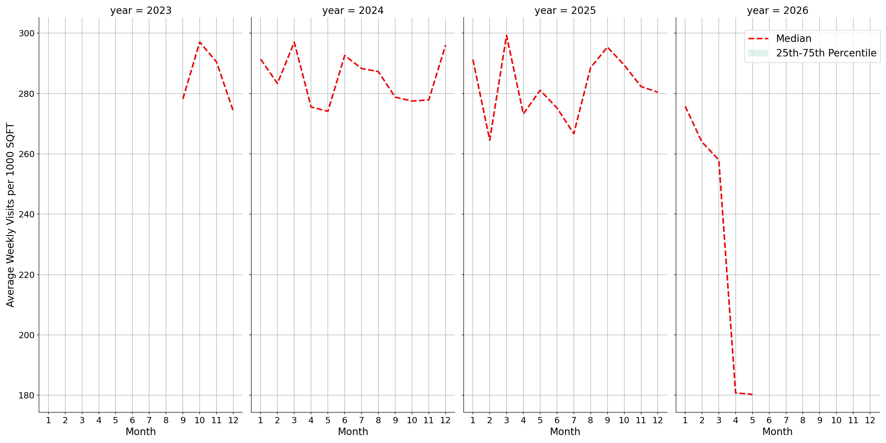 Bars Standalone Weekly Visits per 1000 SQFT, measured vs. first party data