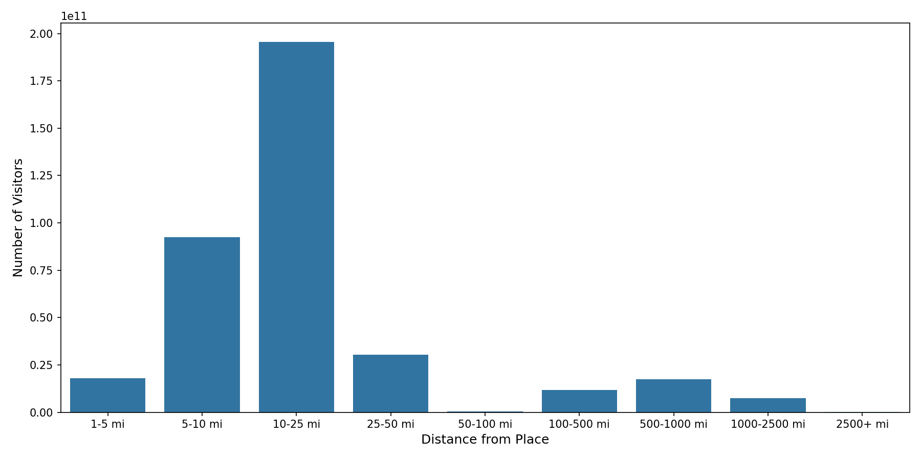 Bars Device home to place distance weighted device visits