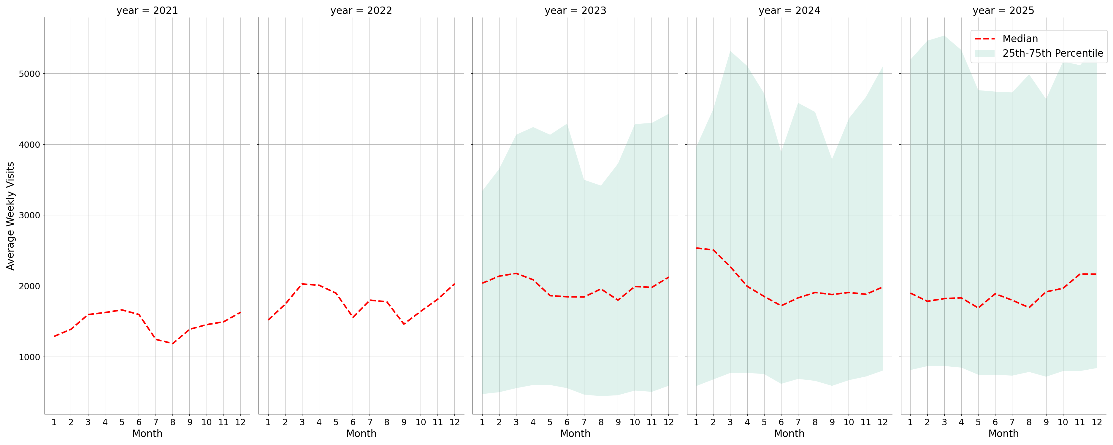 Businesses Weekly visits, measured vs. first party data\labeltrends