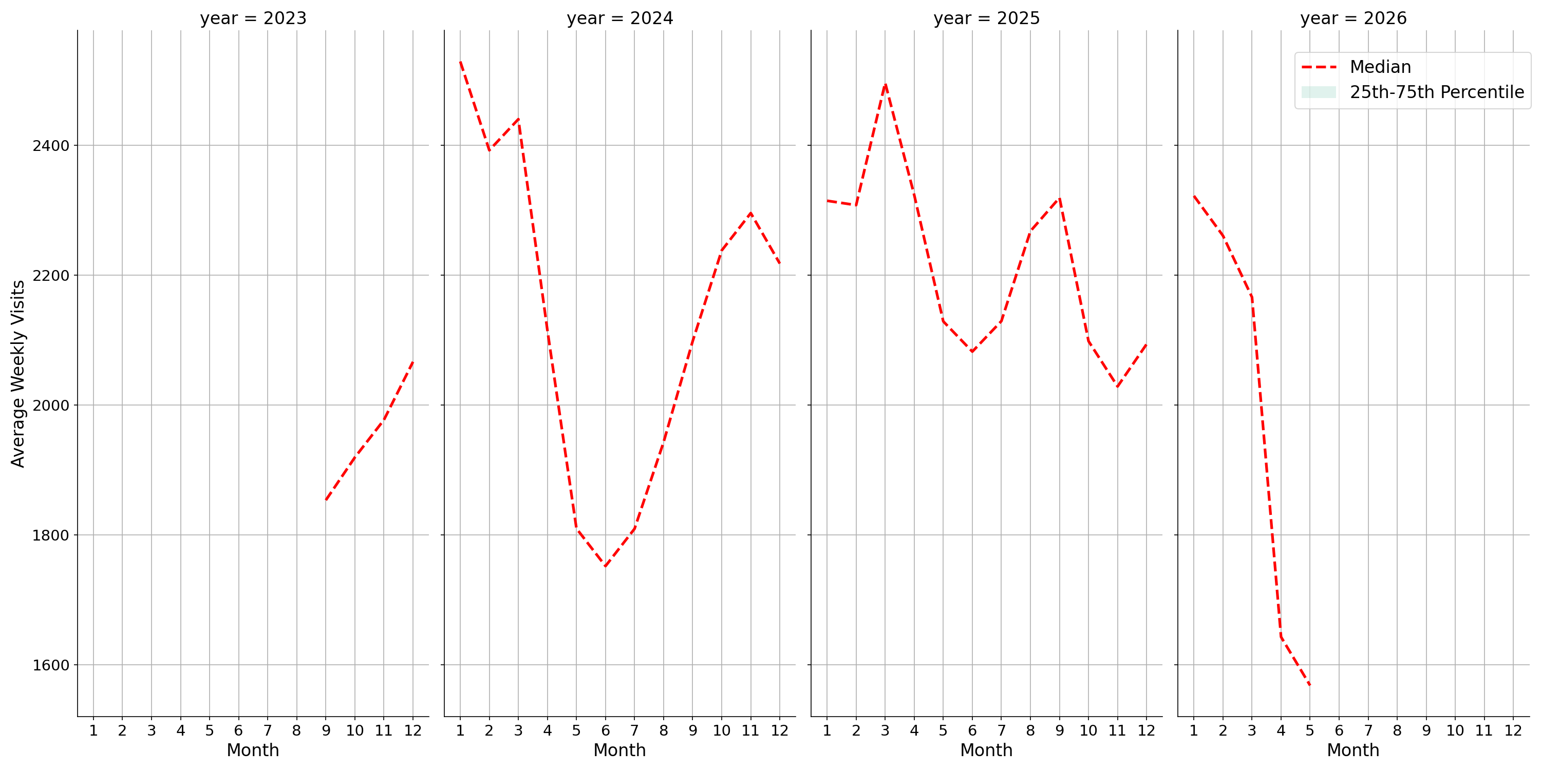 Businesses Weekly visits, measured vs. first party data\labeltrends