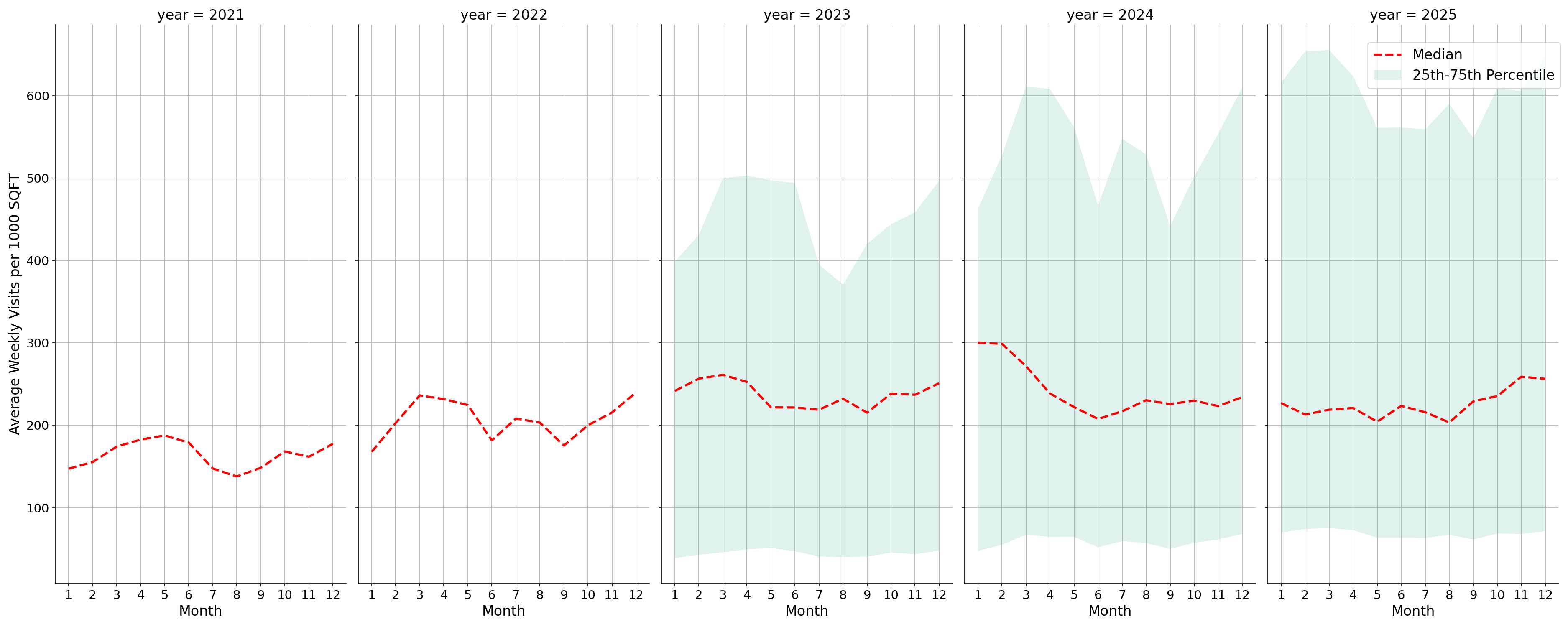 Businesses Standalone Weekly Visits per 1000 SQFT, measured vs. first party data