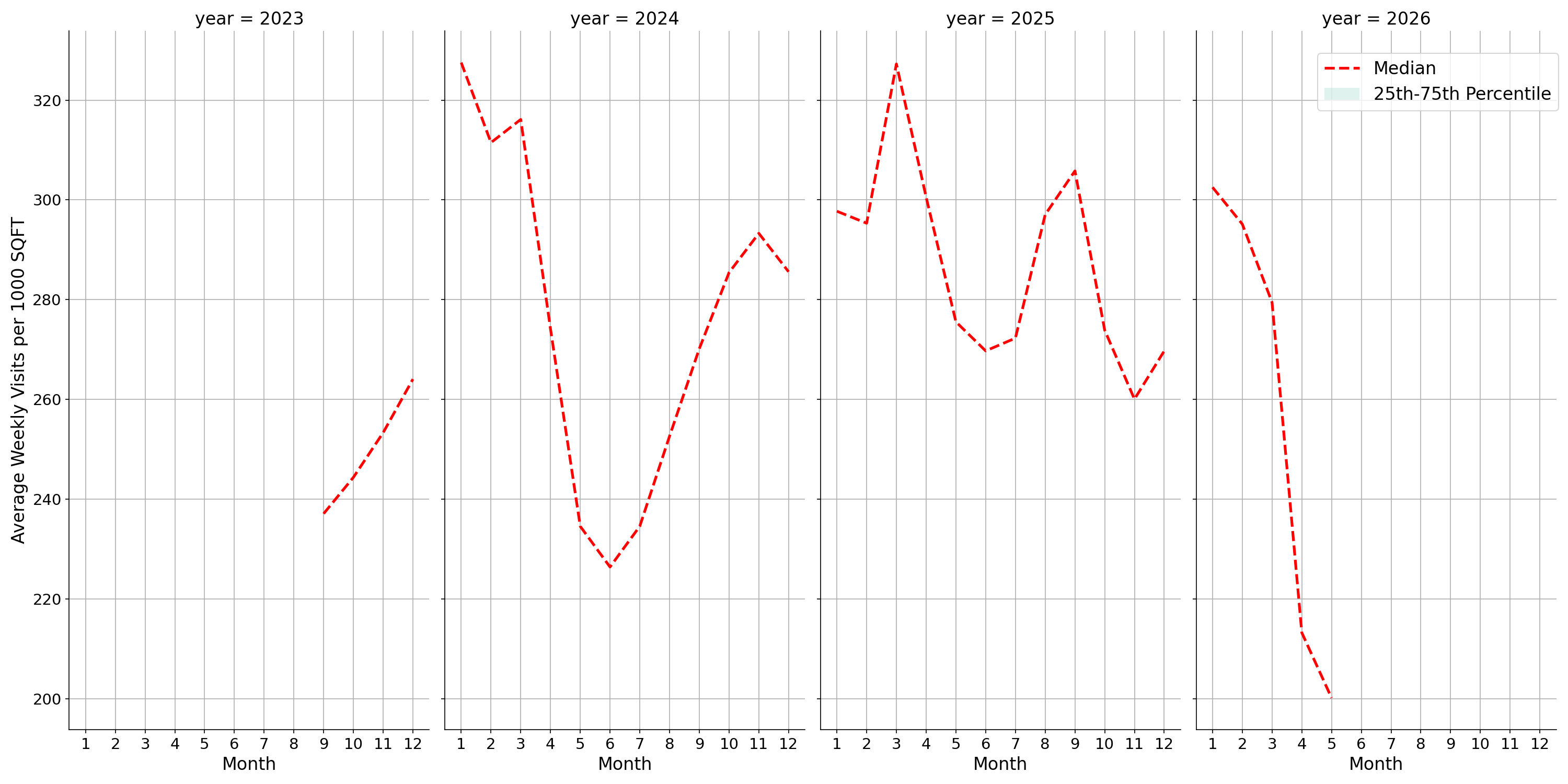 Businesses Standalone Weekly Visits per 1000 SQFT, measured vs. first party data