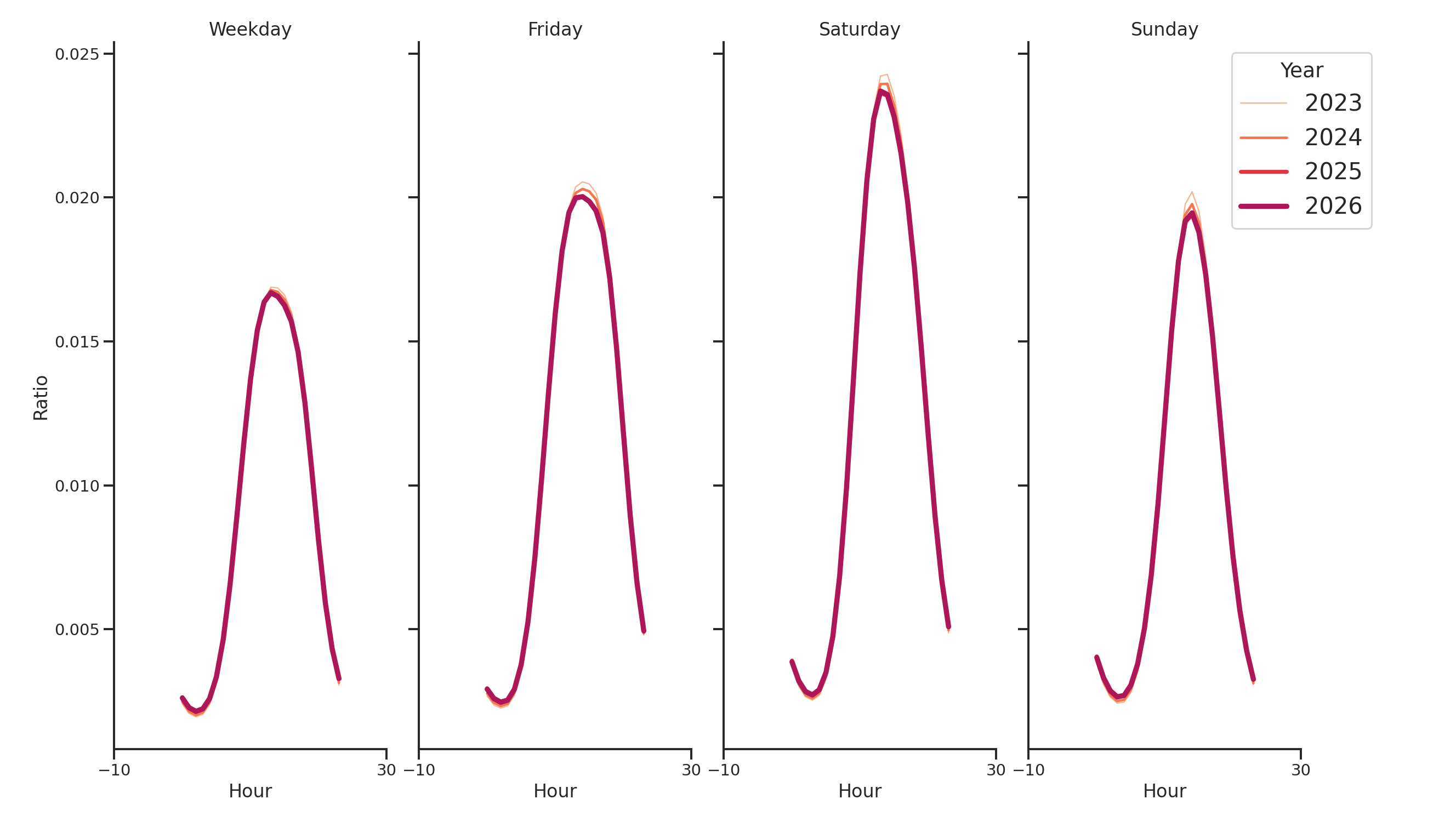 Businesses Day of Week and Hour of Day Profiles