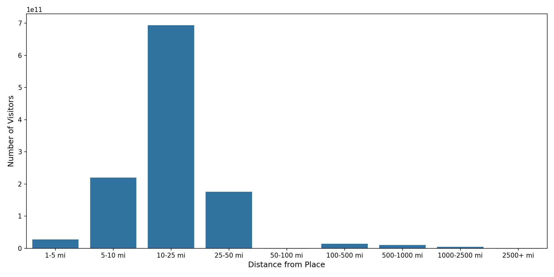 Businesses Device home to place distance weighted device visits