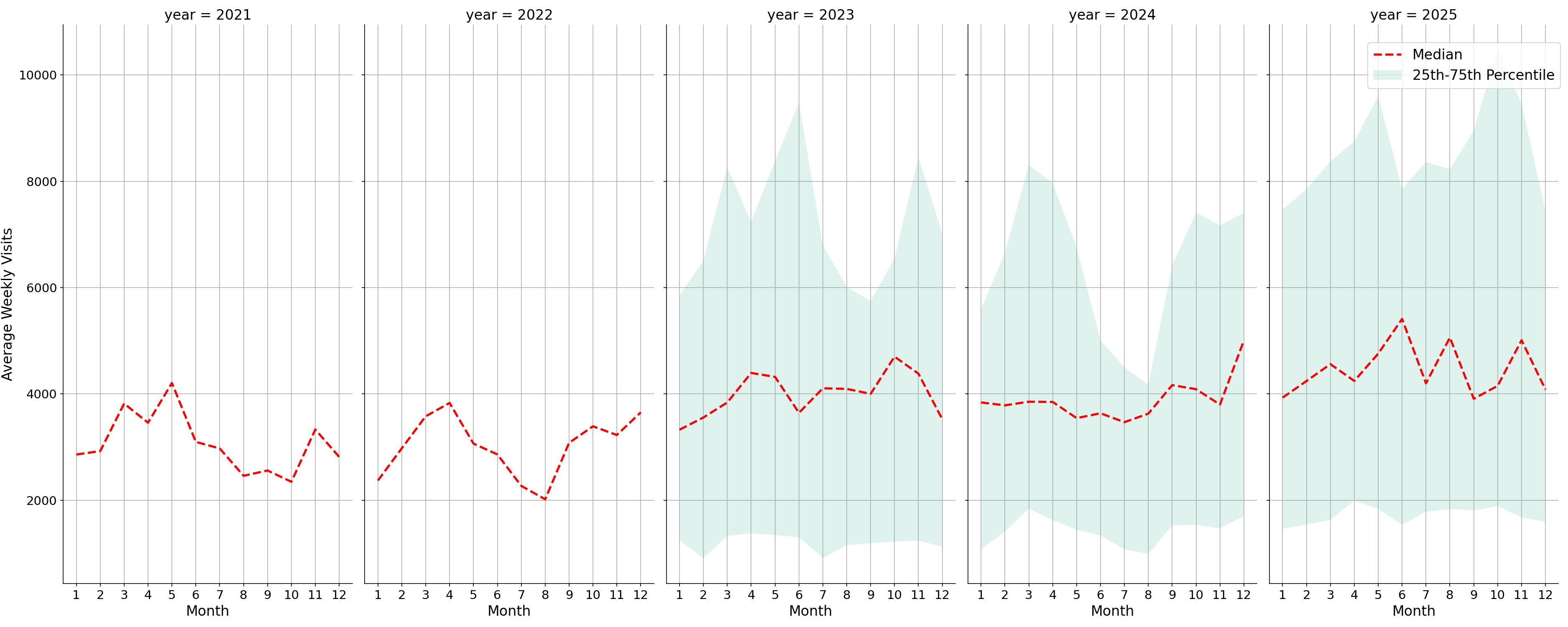 Car Wash Facilities Weekly visits, measured vs. first party data\labeltrends