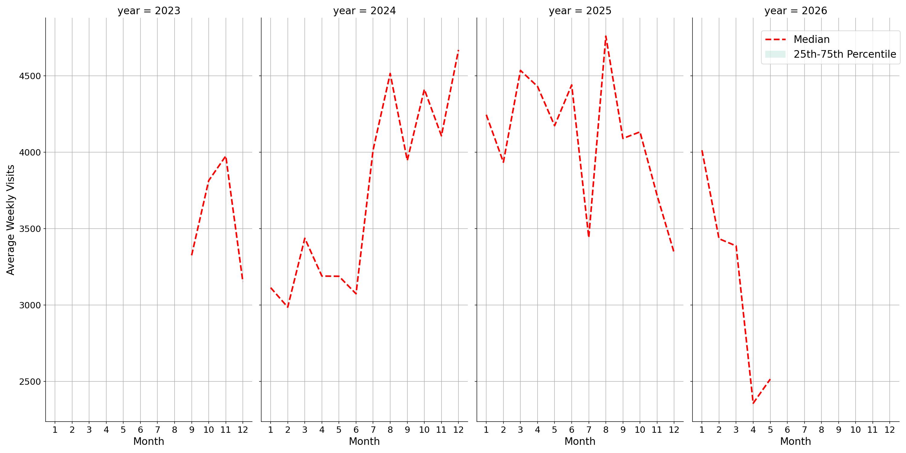 Car Wash Facilities Weekly visits, measured vs. first party data\labeltrends