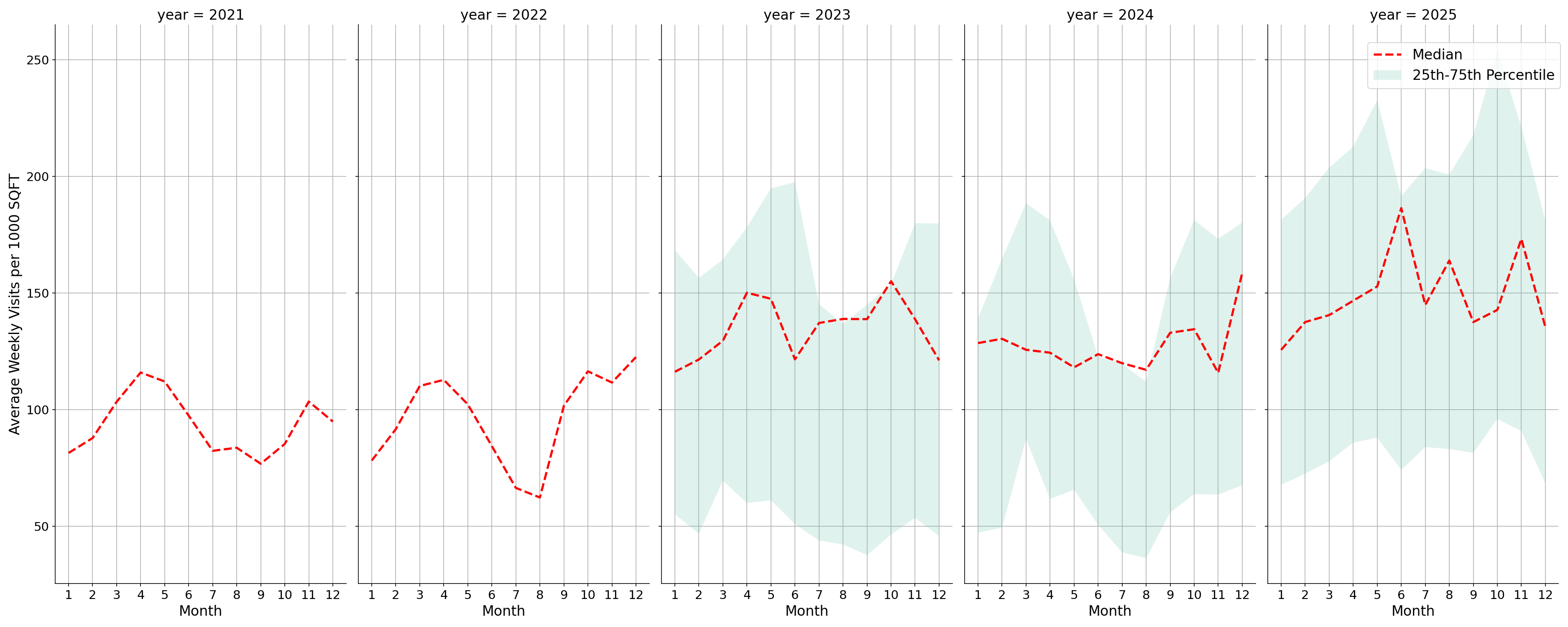 Car Wash Facilities Standalone Weekly Visits per 1000 SQFT, measured vs. first party data