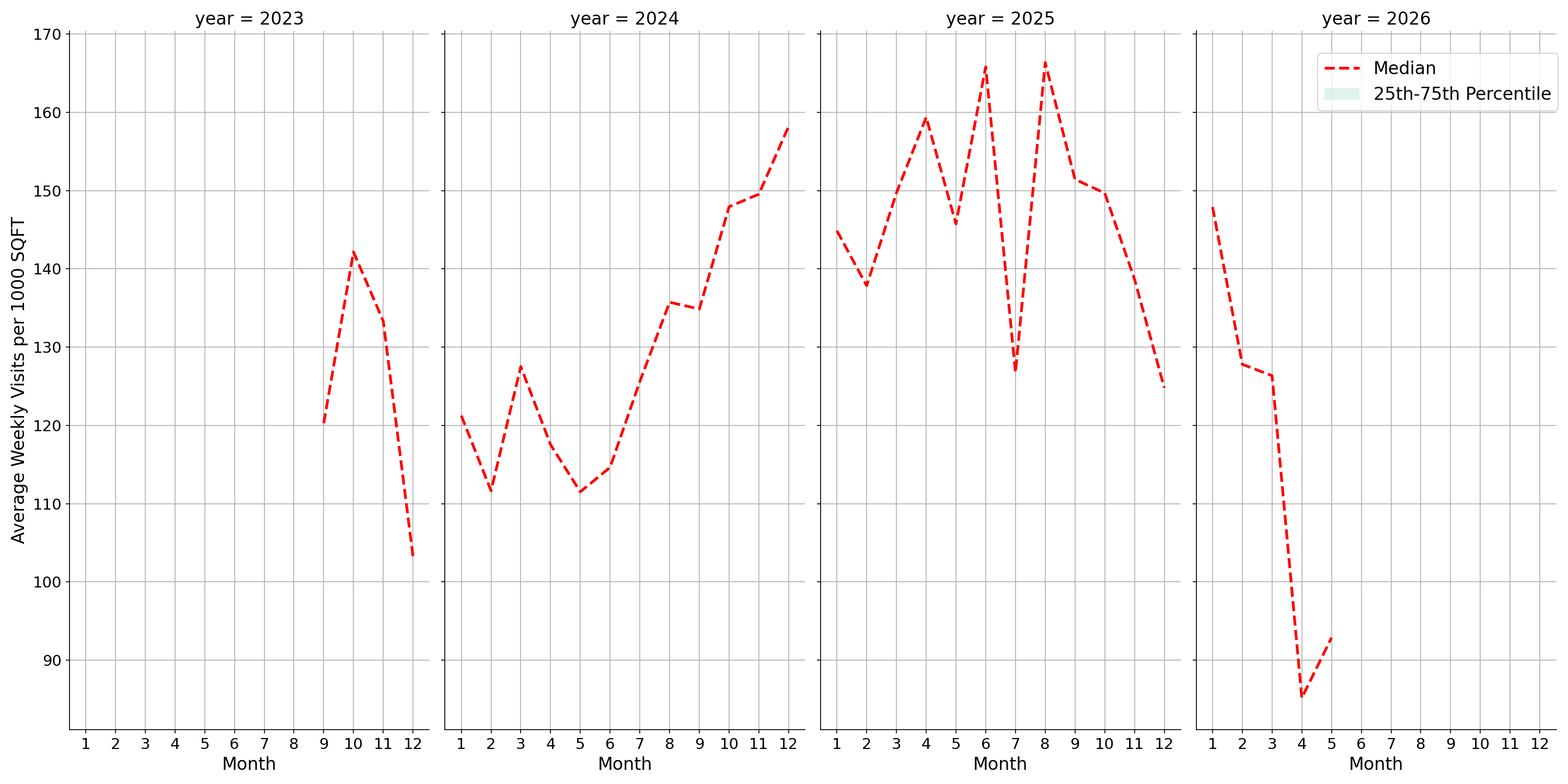 Car Wash Facilities Standalone Weekly Visits per 1000 SQFT, measured vs. first party data