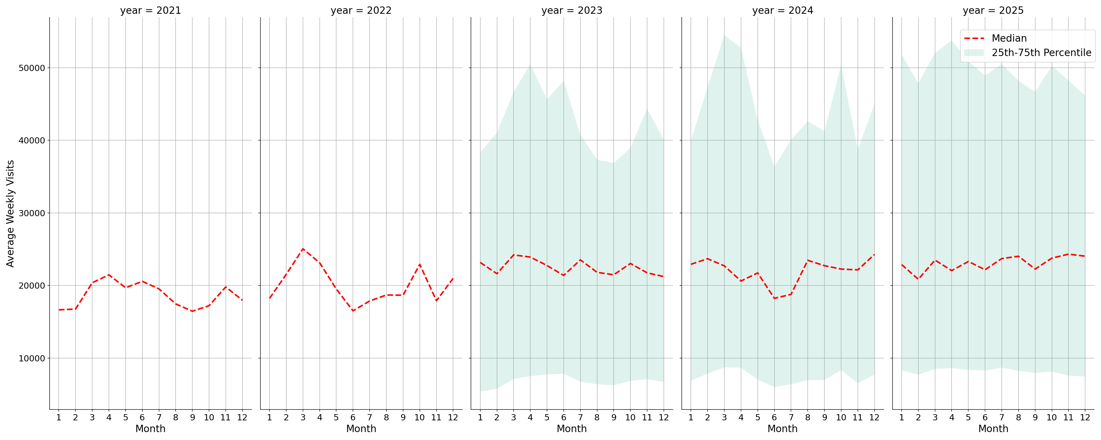 Casinos Weekly visits, measured vs. first party data\labeltrends