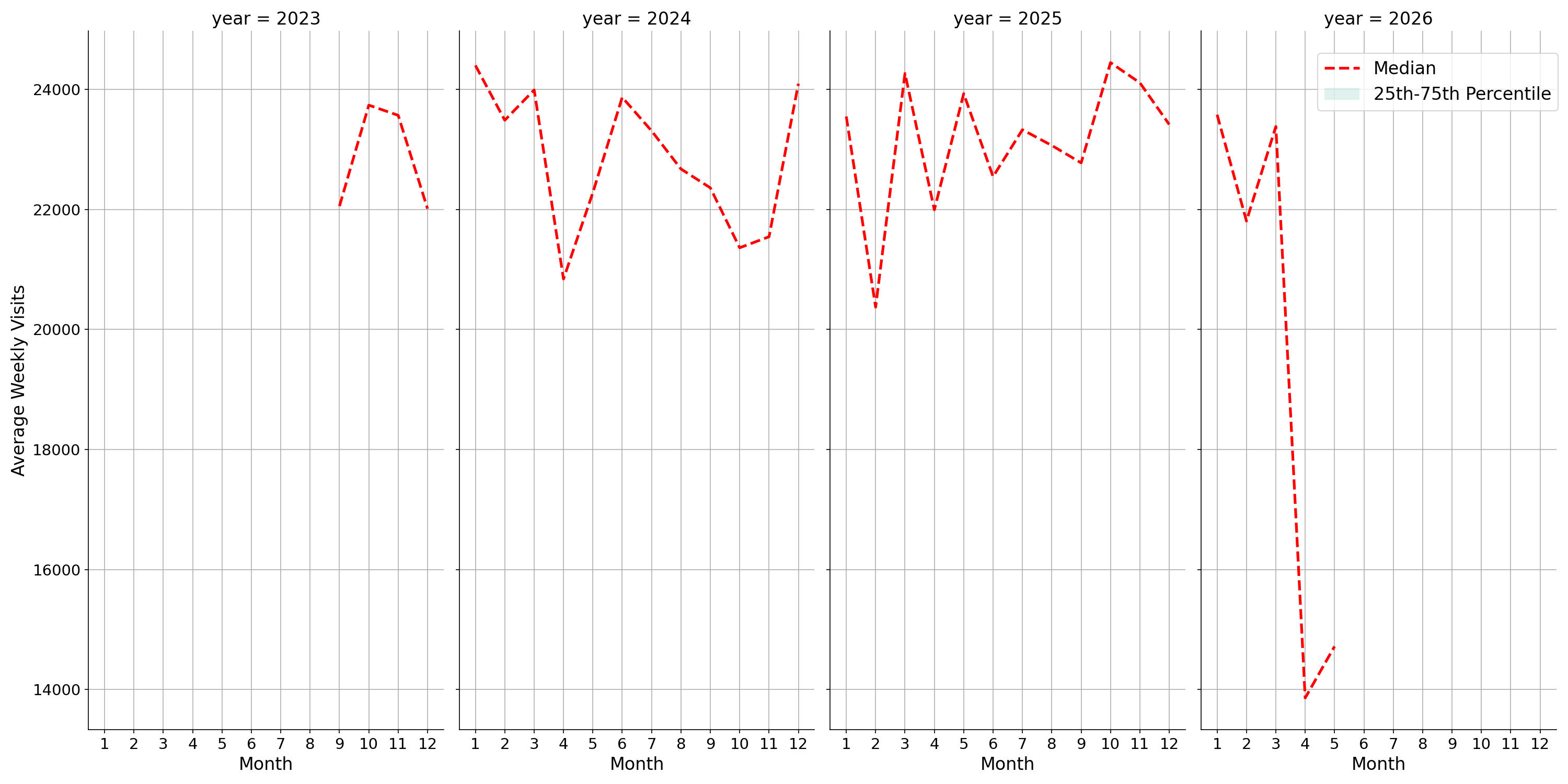 Casinos Weekly visits, measured vs. first party data\labeltrends