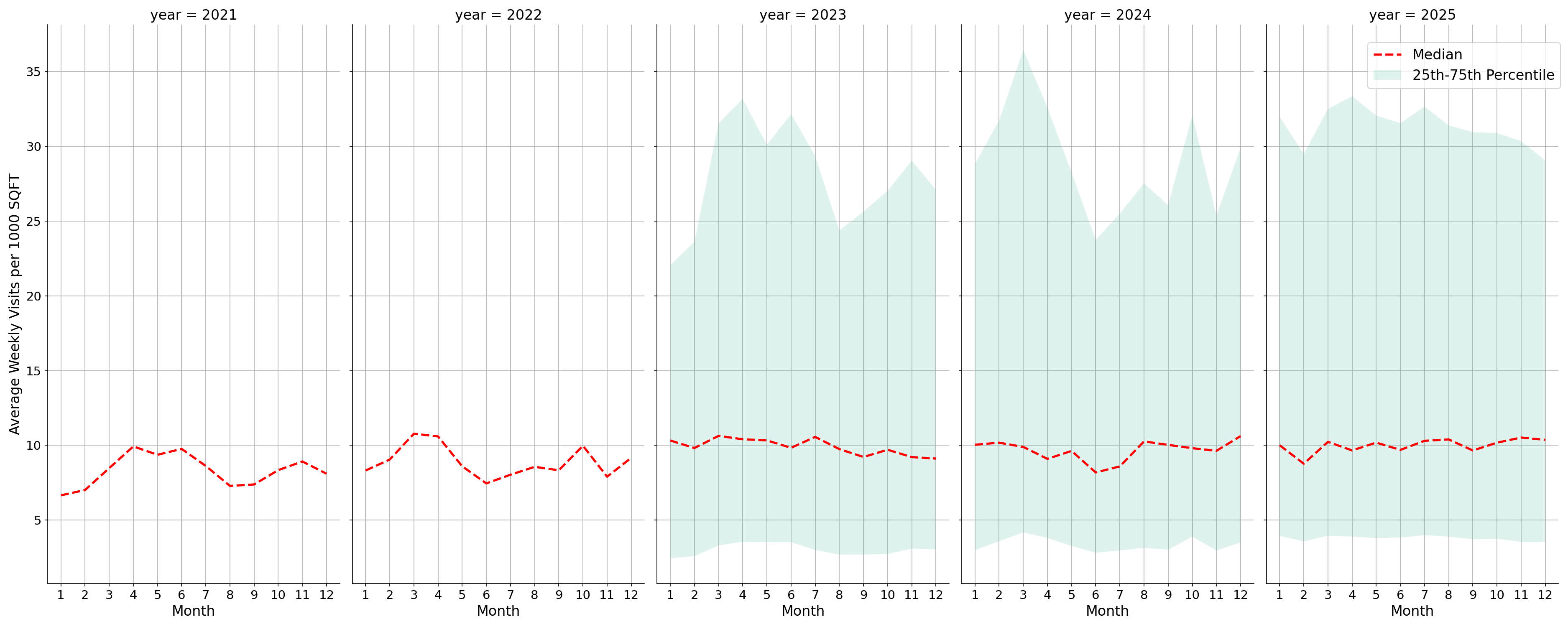 Casinos Standalone Weekly Visits per 1000 SQFT, measured vs. first party data