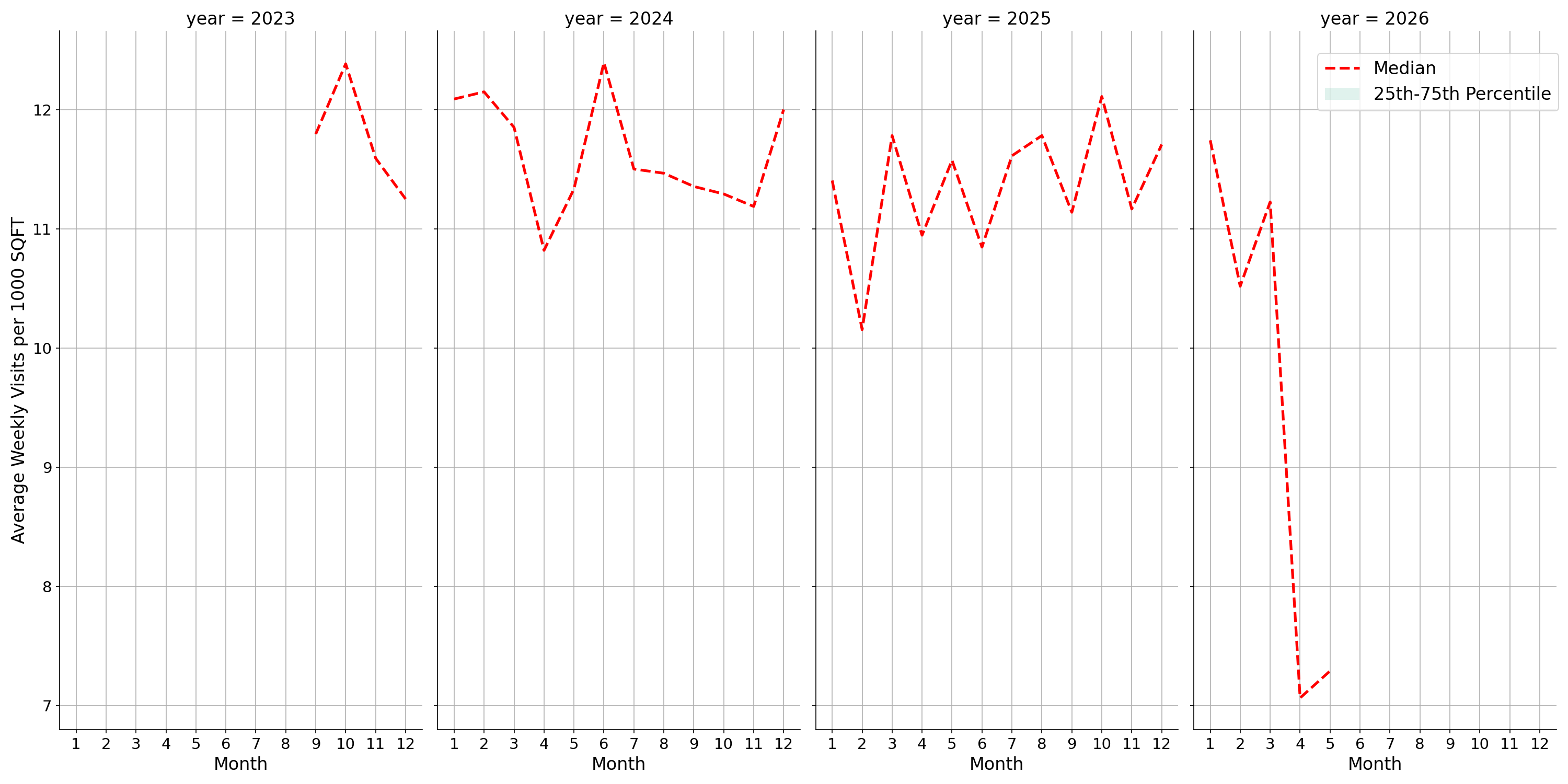 Casinos Standalone Weekly Visits per 1000 SQFT, measured vs. first party data