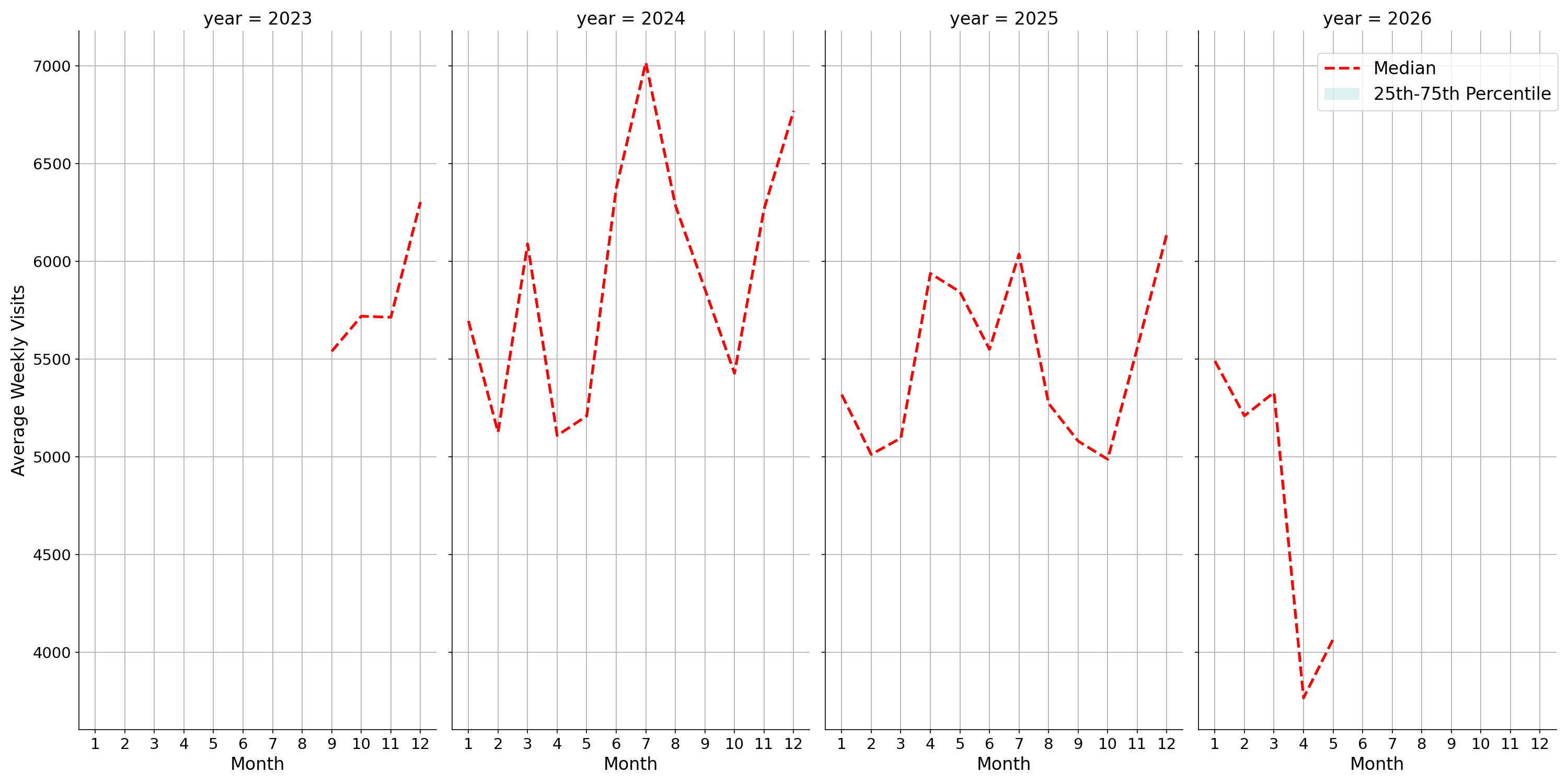 Cinemas Weekly visits, measured vs. first party data\labeltrends