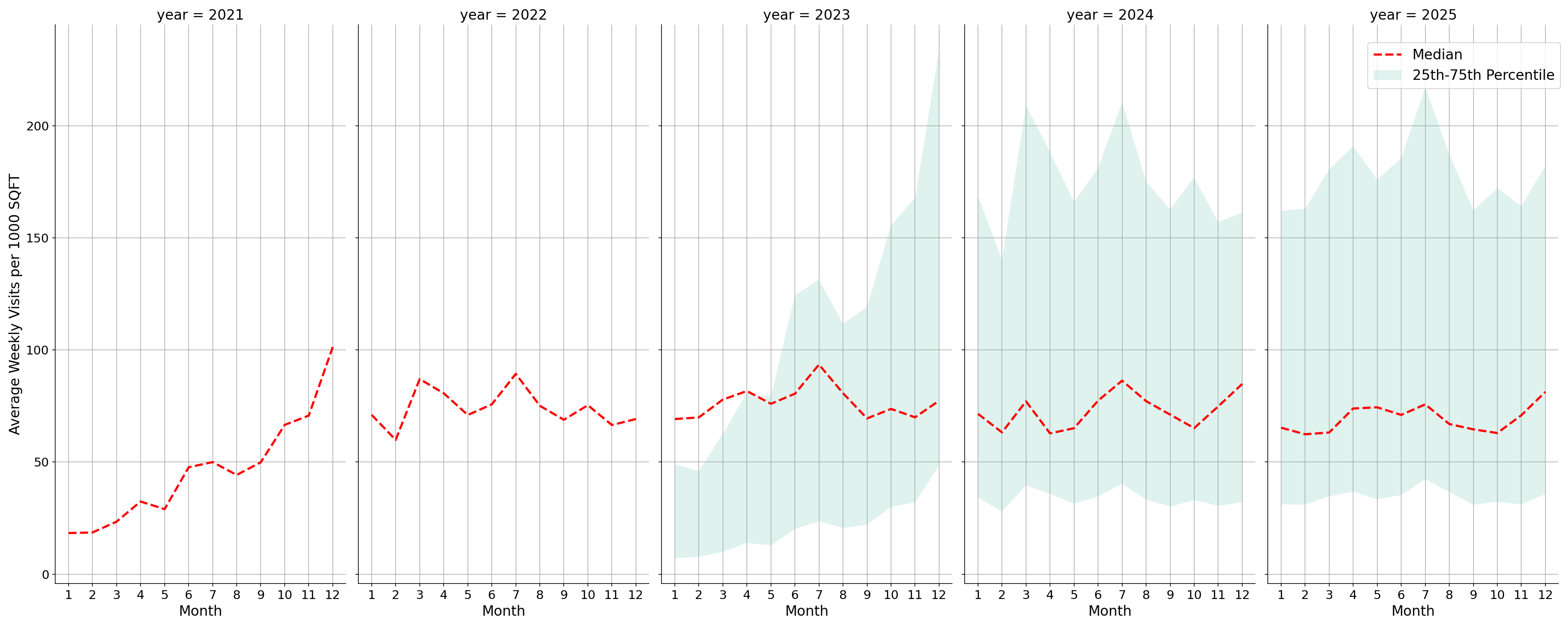 Cinemas Standalone Weekly Visits per 1000 SQFT, measured vs. first party data
