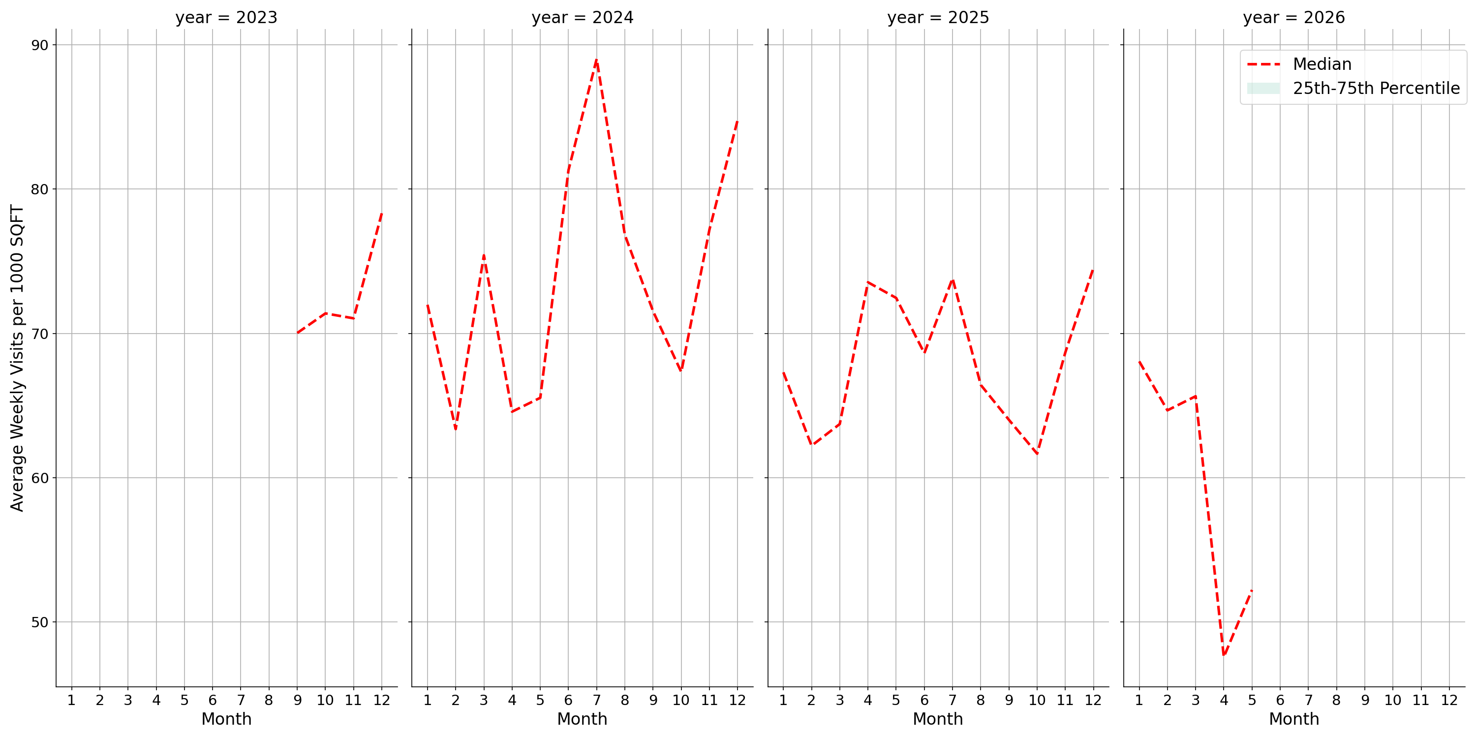 Cinemas Standalone Weekly Visits per 1000 SQFT, measured vs. first party data