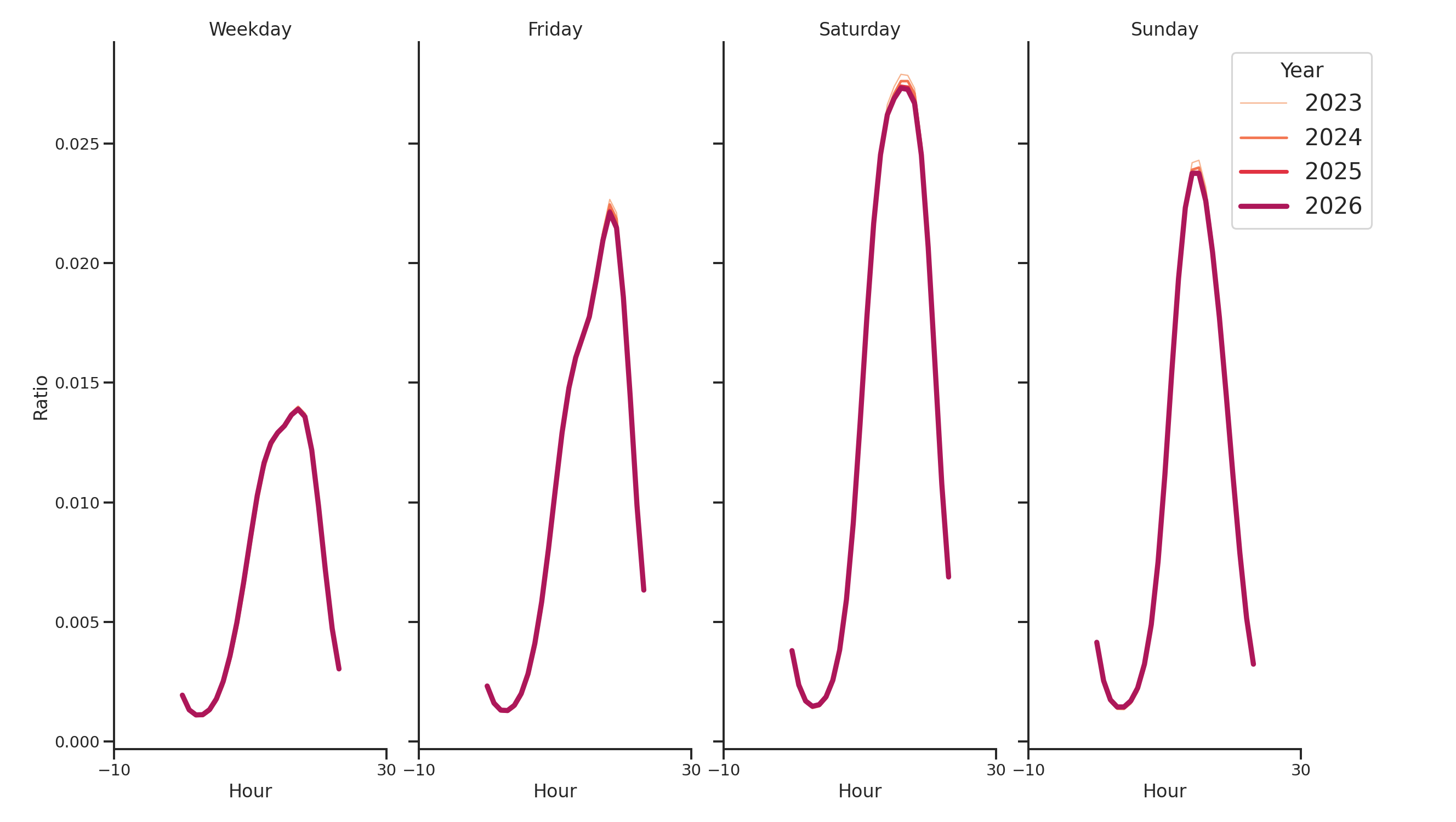 Cinemas Day of Week and Hour of Day Profiles