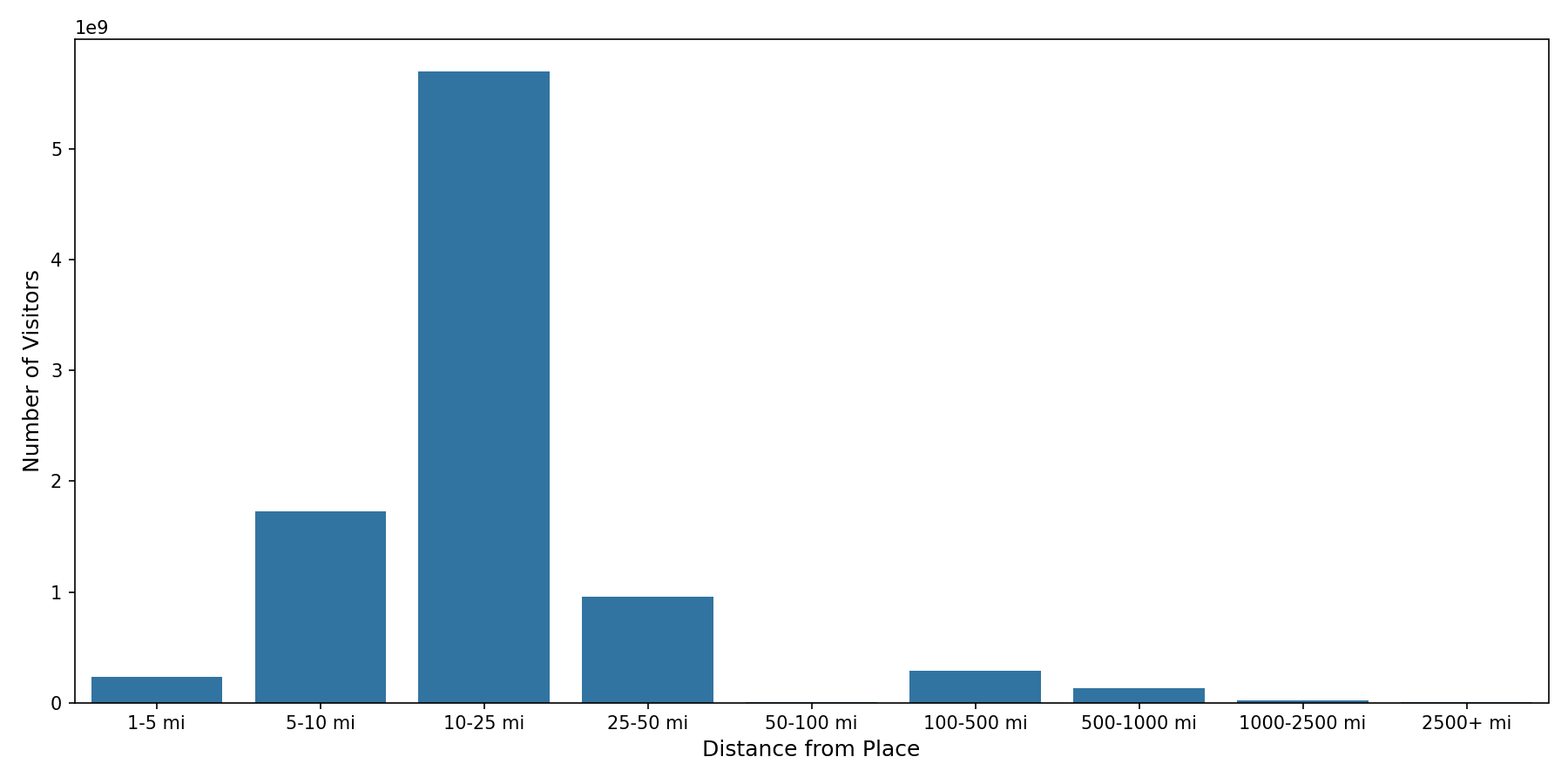 Cinemas Device home to place distance weighted device visits