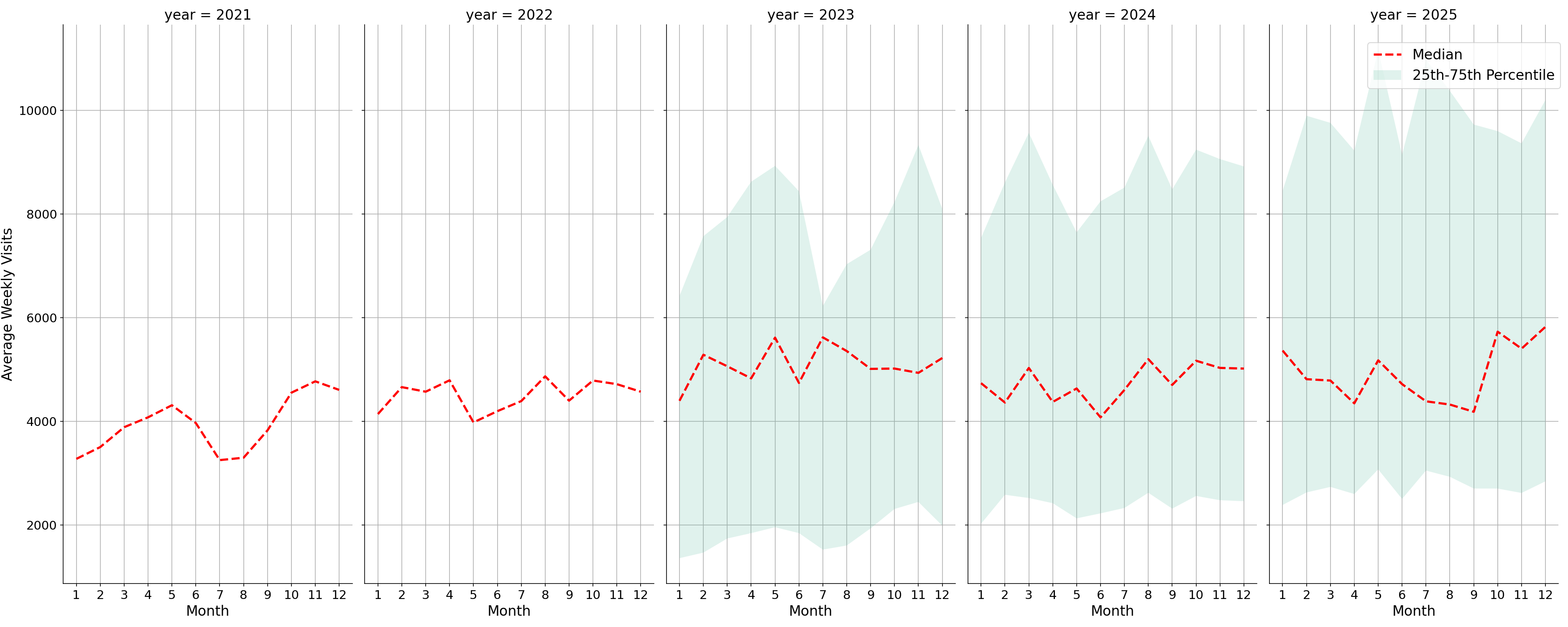 Coffee Shops Weekly visits, measured vs. first party data\labeltrends