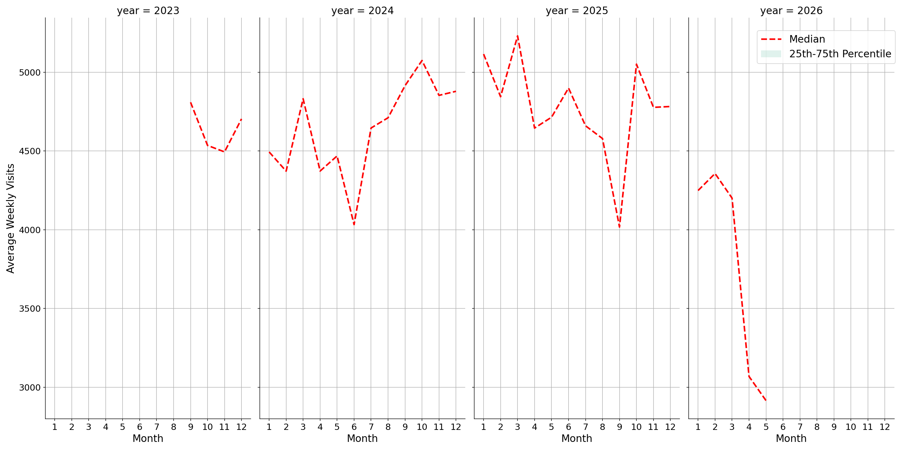 Coffee Shops Weekly visits, measured vs. first party data\labeltrends