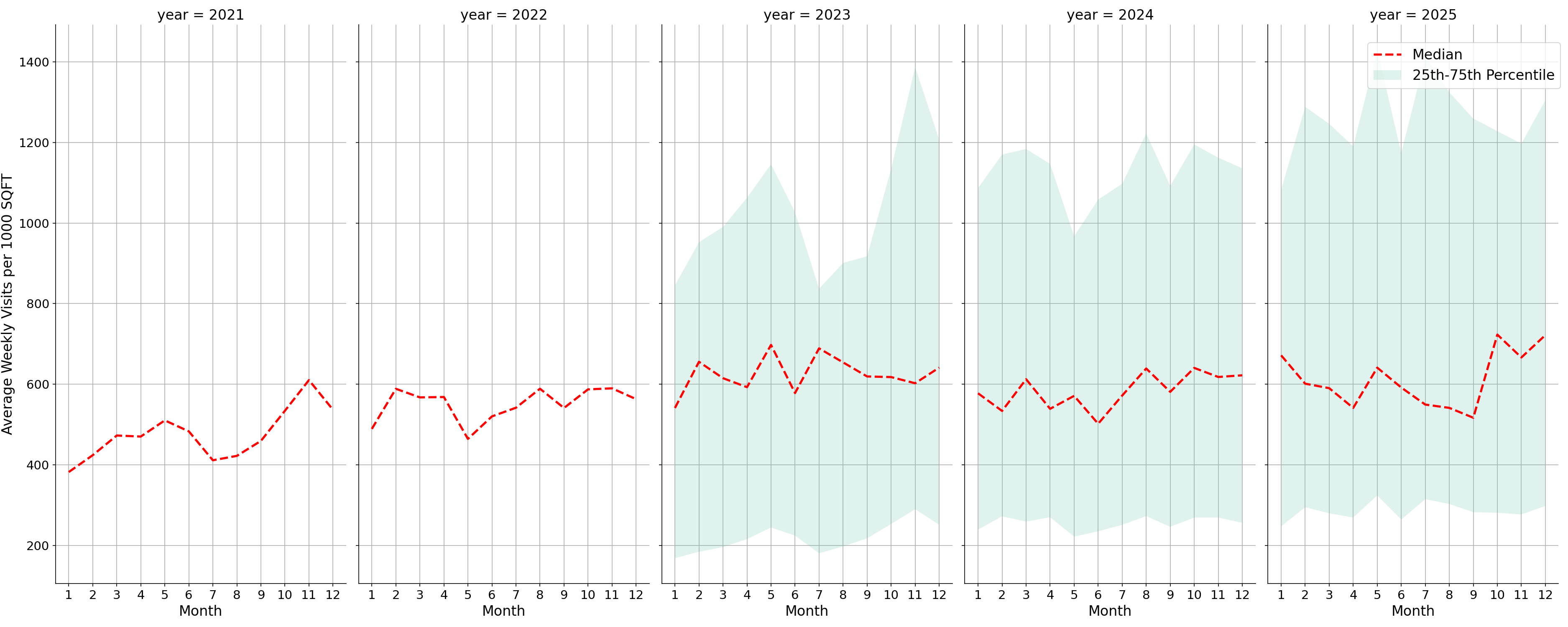 Coffee Shops Standalone Weekly Visits per 1000 SQFT, measured vs. first party data