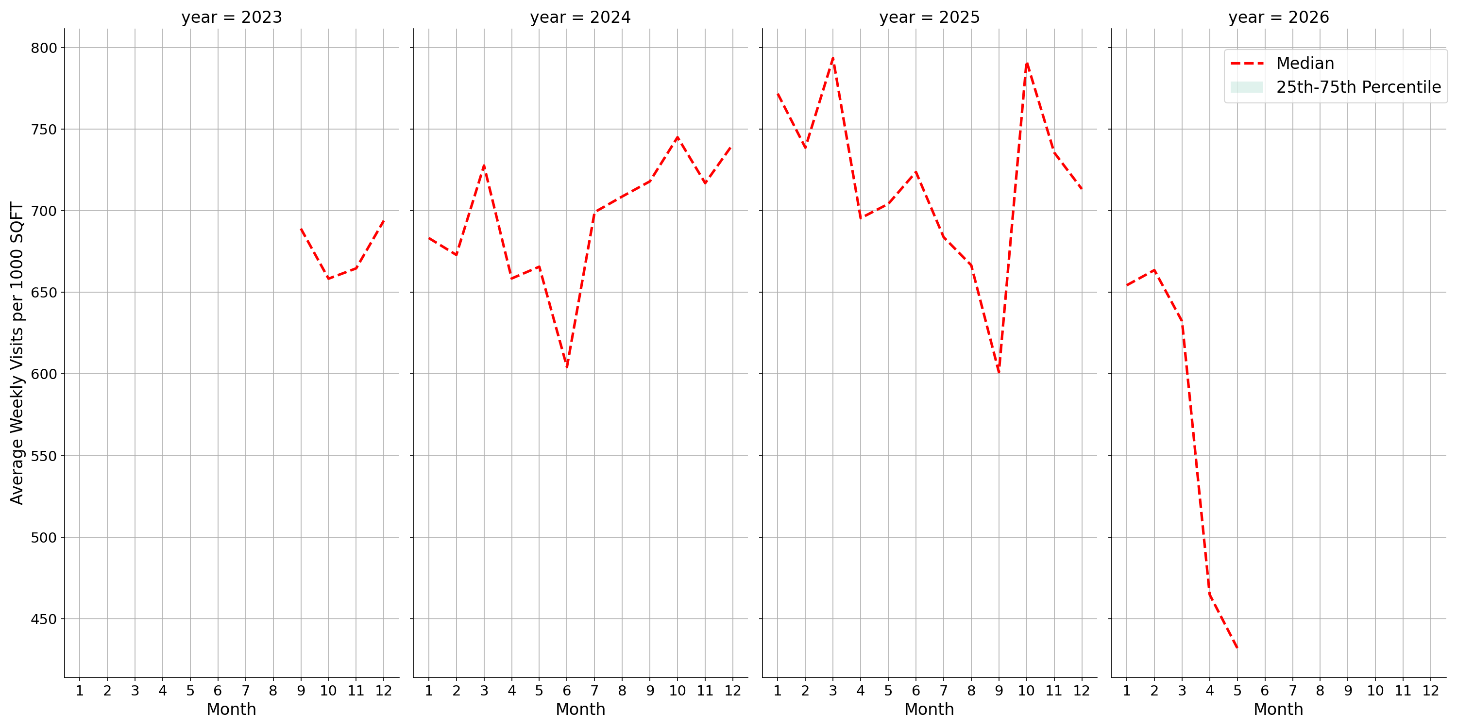 Coffee Shops Standalone Weekly Visits per 1000 SQFT, measured vs. first party data