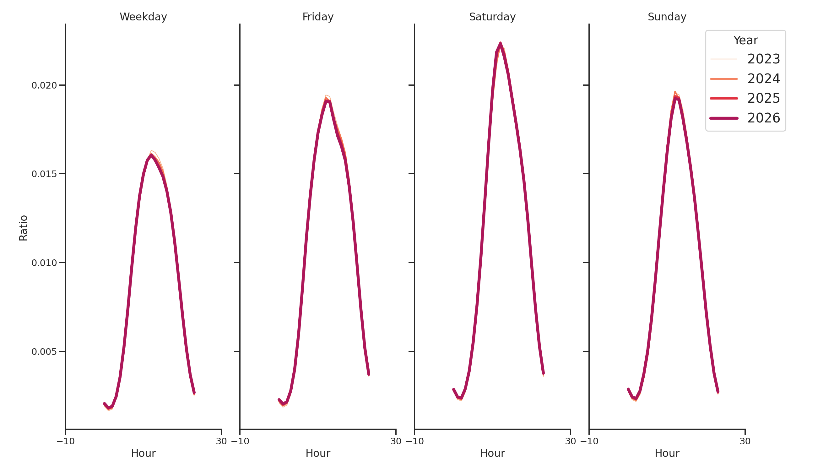 Coffee Shops Day of Week and Hour of Day Profiles