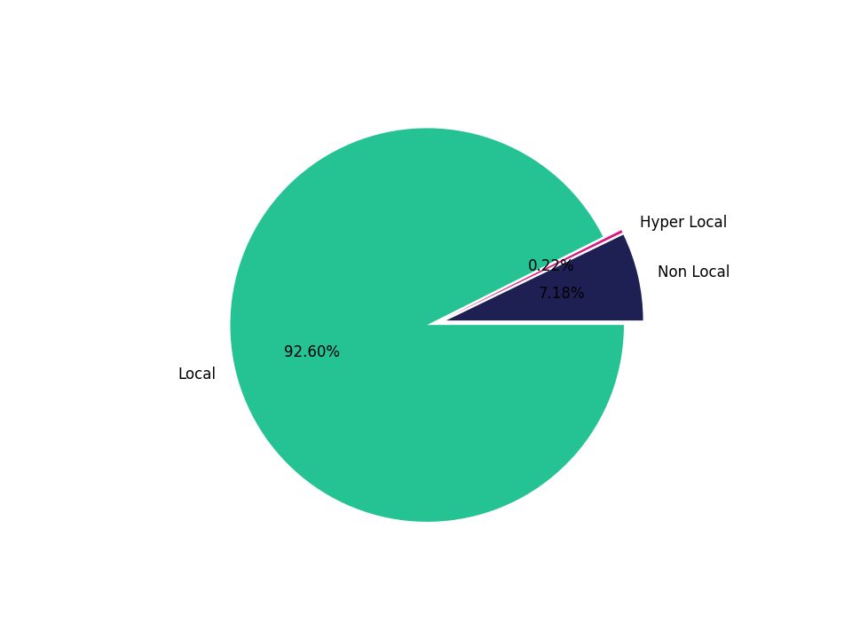 Coffee Shops Tradeareas visits distribution 