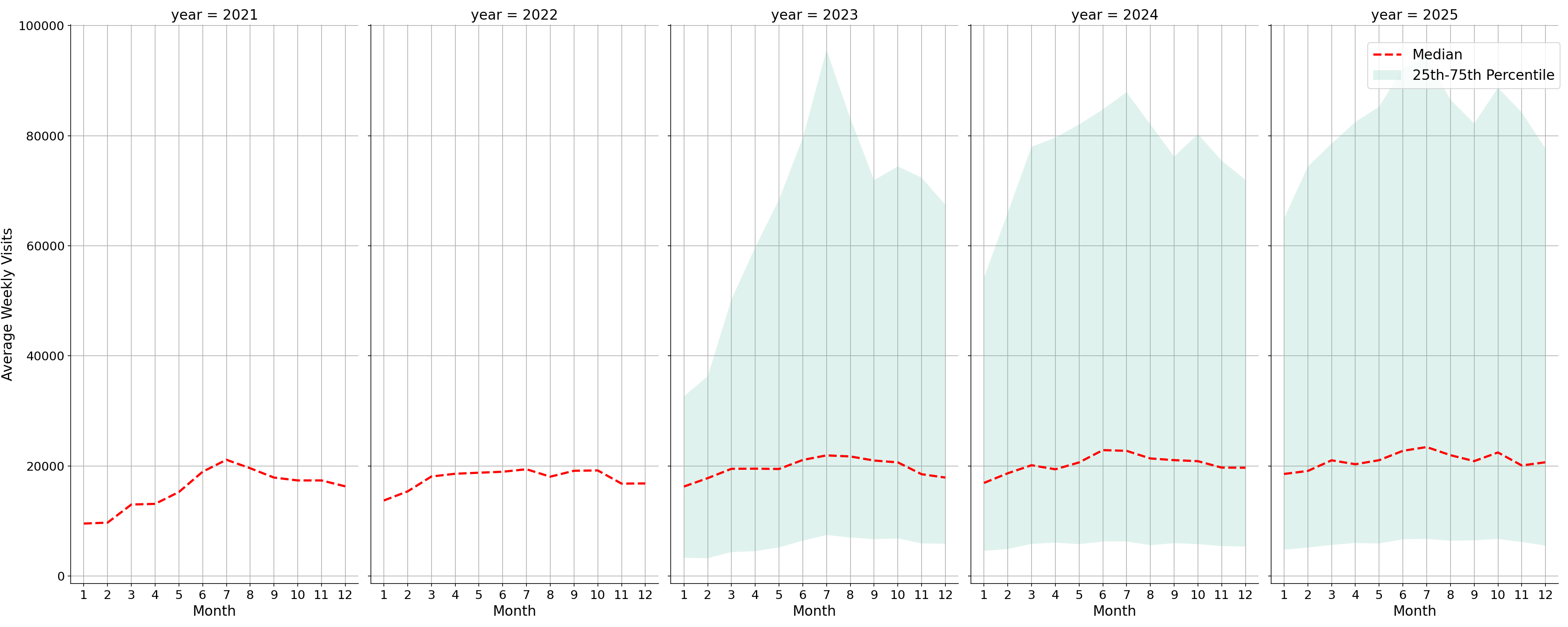 Commercial Airports Weekly visits, measured vs. first party data\labeltrends