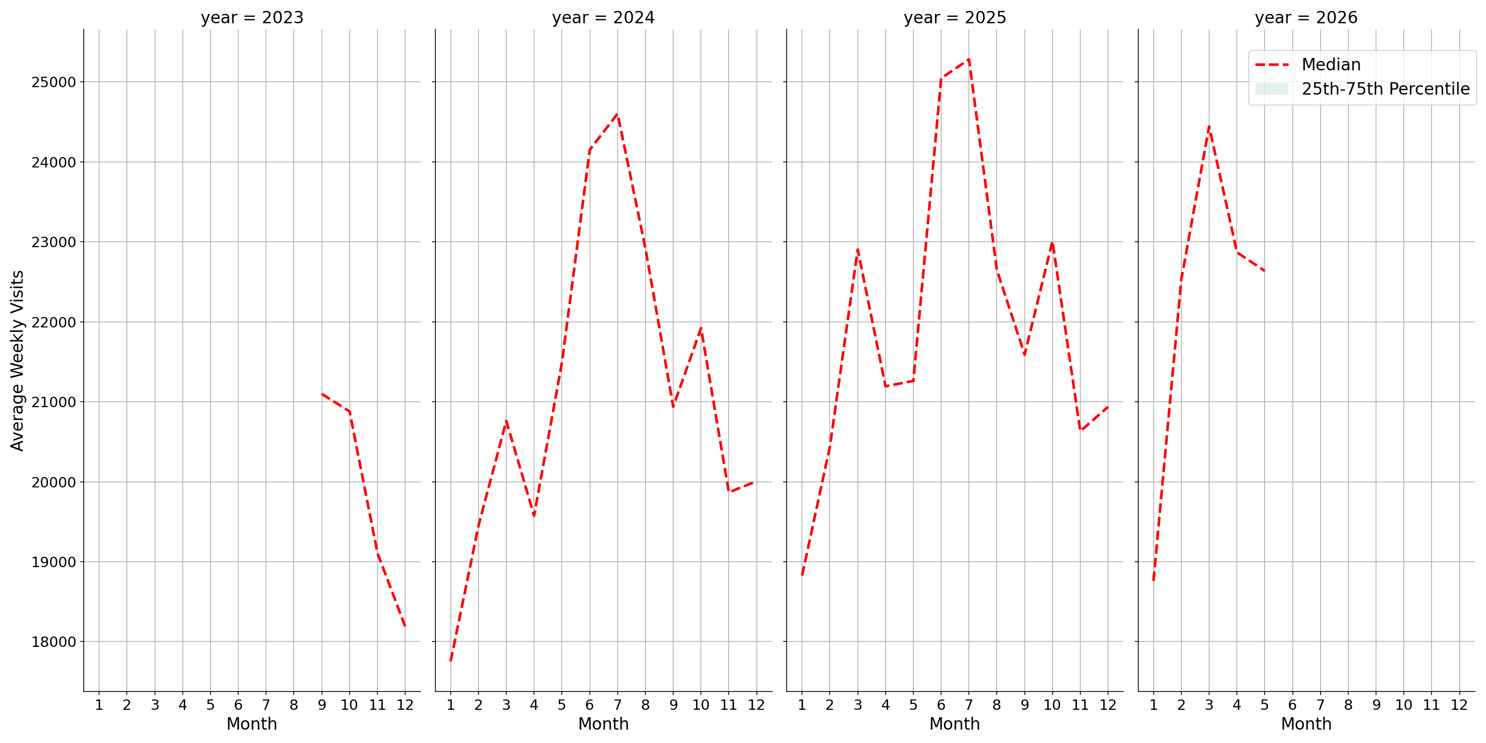 Commercial Airports Weekly visits, measured vs. first party data\labeltrends