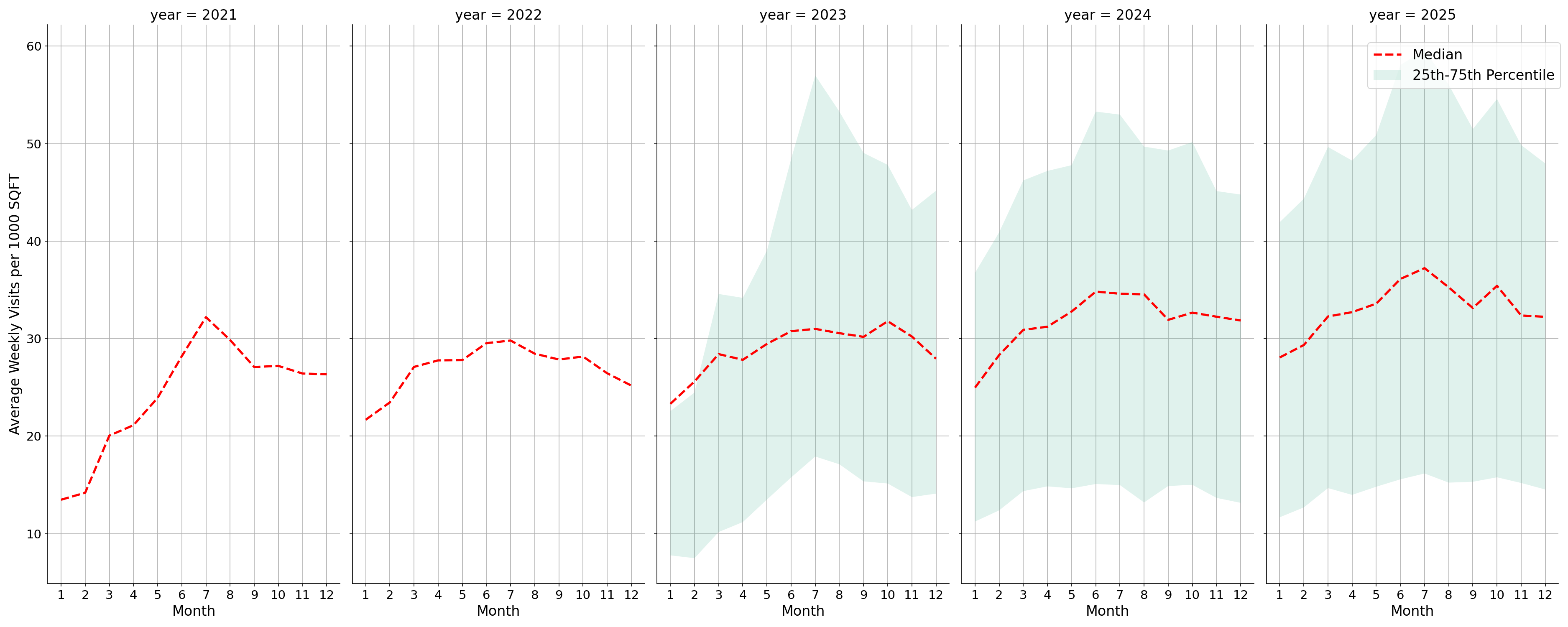Commercial Airports Standalone Weekly Visits per 1000 SQFT, measured vs. first party data