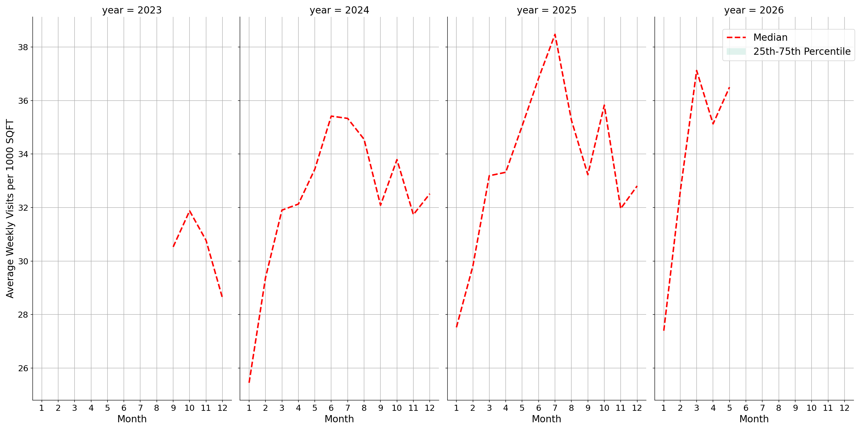 Commercial Airports Standalone Weekly Visits per 1000 SQFT, measured vs. first party data