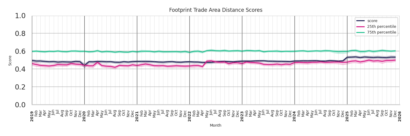 Commercial Airports footprint Score