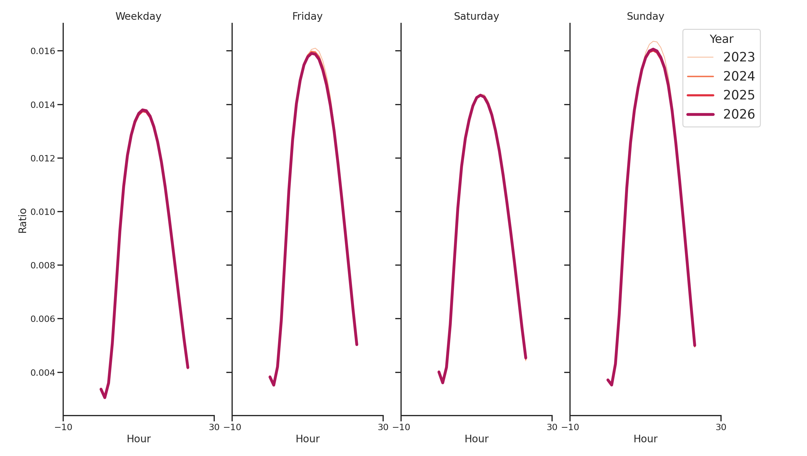 Commercial Airports Day of Week and Hour of Day Profiles