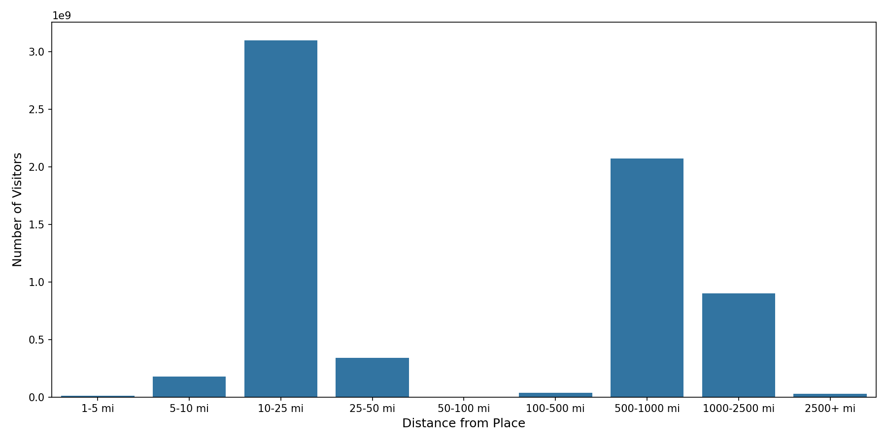 Commercial Airports Device home to place distance weighted device visits