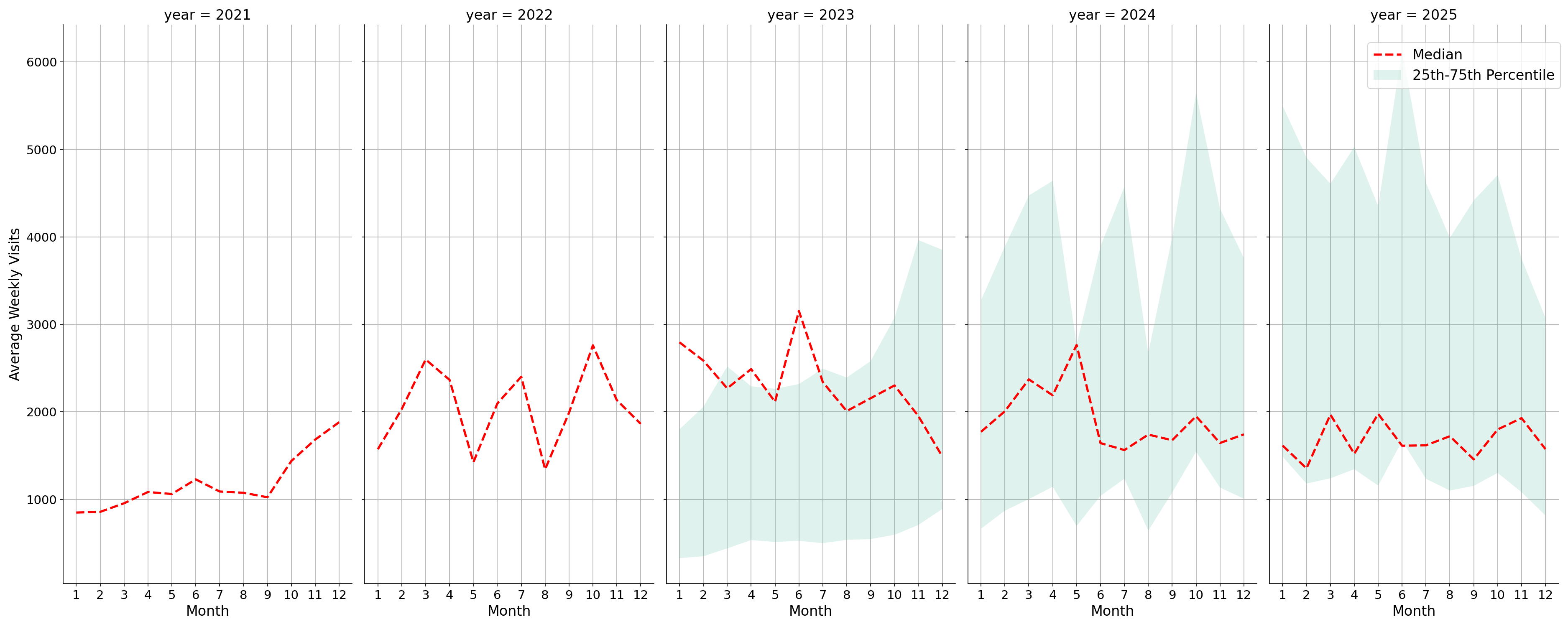 Community Centers Weekly visits, measured vs. first party data\labeltrends