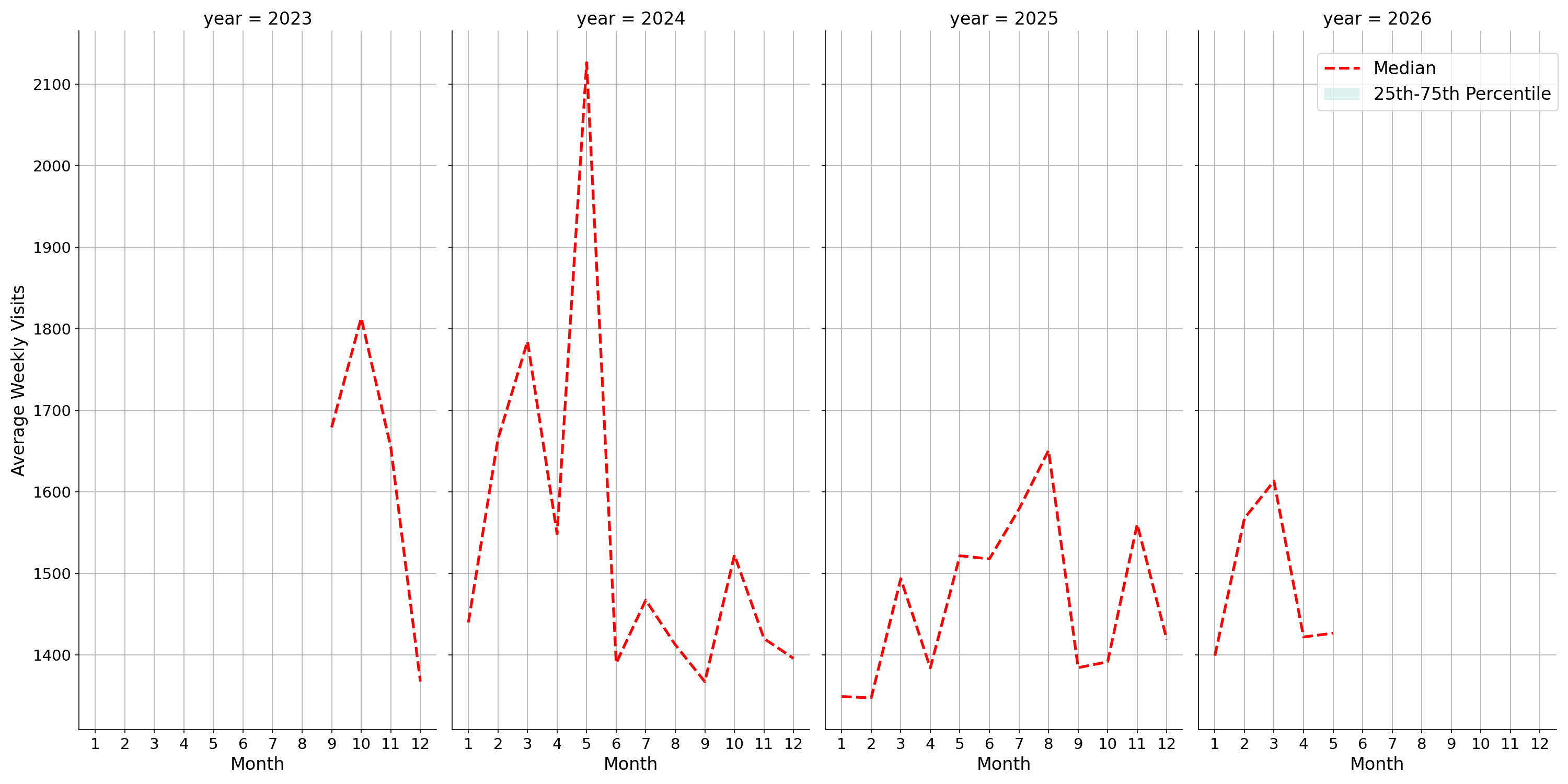 Community Centers Weekly visits, measured vs. first party data\labeltrends