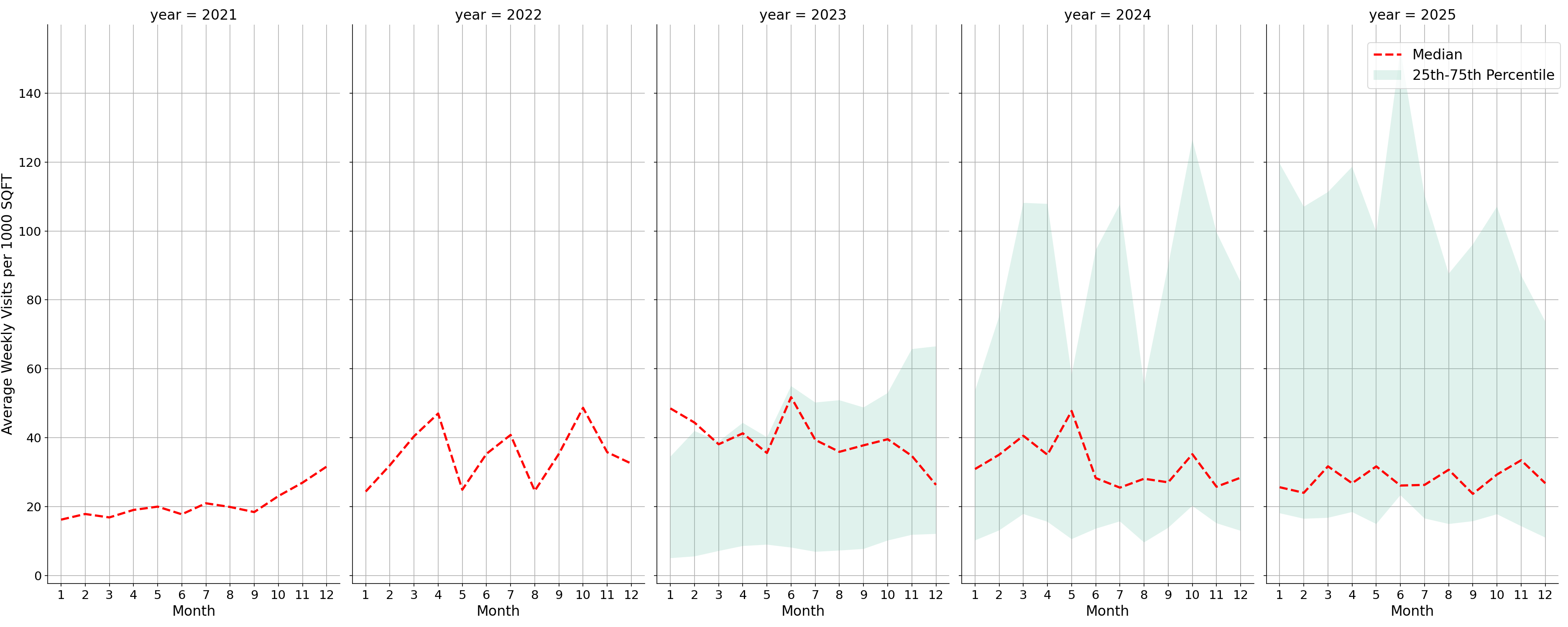 Community Centers Standalone Weekly Visits per 1000 SQFT, measured vs. first party data